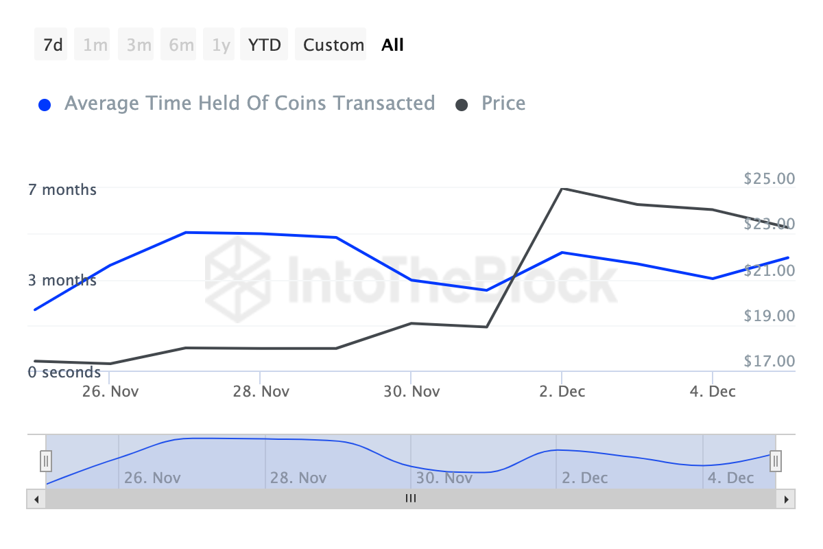 Giá Chainlink (LINK) Đạt Đỉnh 2 Năm, Tăng Trưởng Mạnh Mẽ - Tin Tức Bitcoin - Cập Nhật Tin Tức Coin Mới Nhất 24/7 2025 Người nắm giữ Chainlink bullish