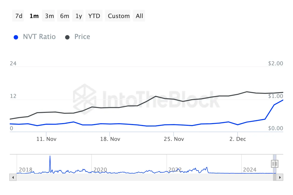 Giá Cardano (ADA) Có Đang Bị Đánh Giá Quá Cao? - Tin Tức Bitcoin - Cập Nhật Tin Tức Coin Mới Nhất 24/7 2025 Cardano NVT Ratio