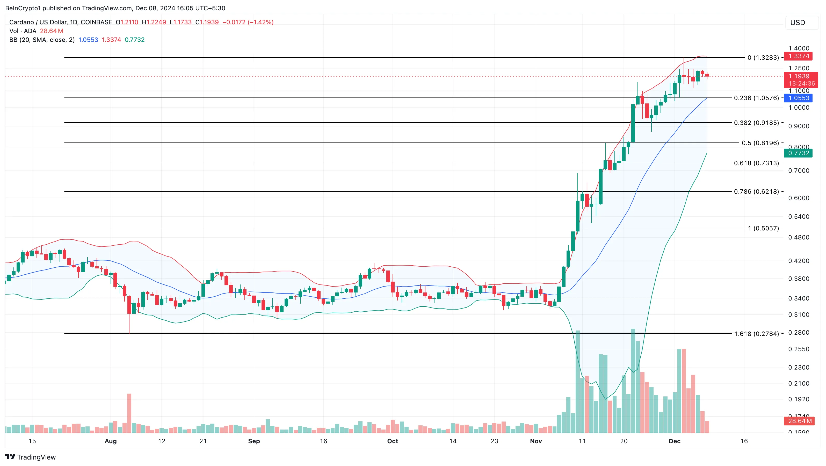 Giá Cardano (ADA) Có Đang Bị Đánh Giá Quá Cao? - Tin Tức Bitcoin - Cập Nhật Tin Tức Coin Mới Nhất 24/7 2025 Phân tích giá Cardano