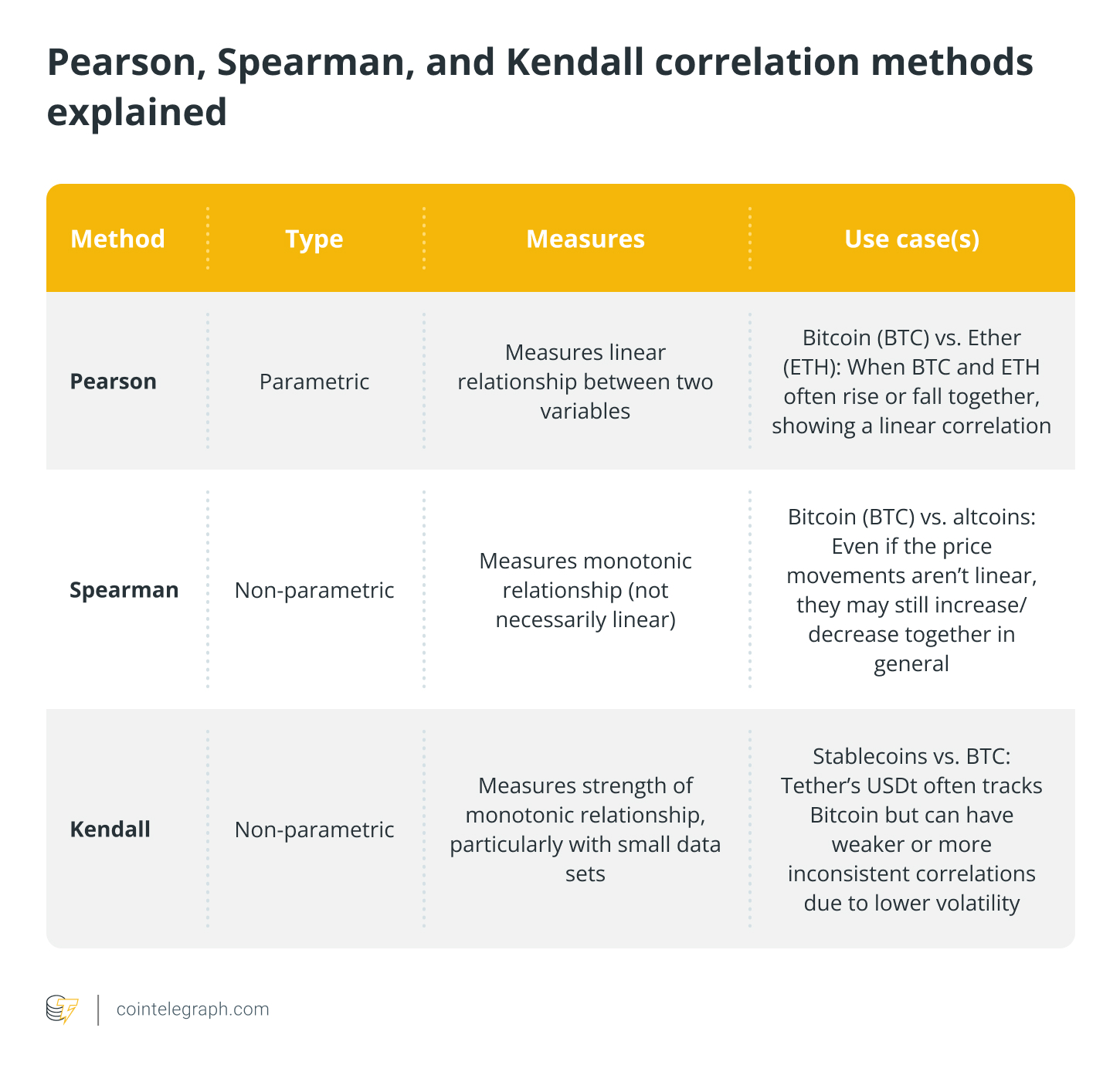Phương pháp tương quan Pearson, Spearman và Kendall được giải thích Phương pháp tương quan Pearson, Spearman và Kendall được giải thích