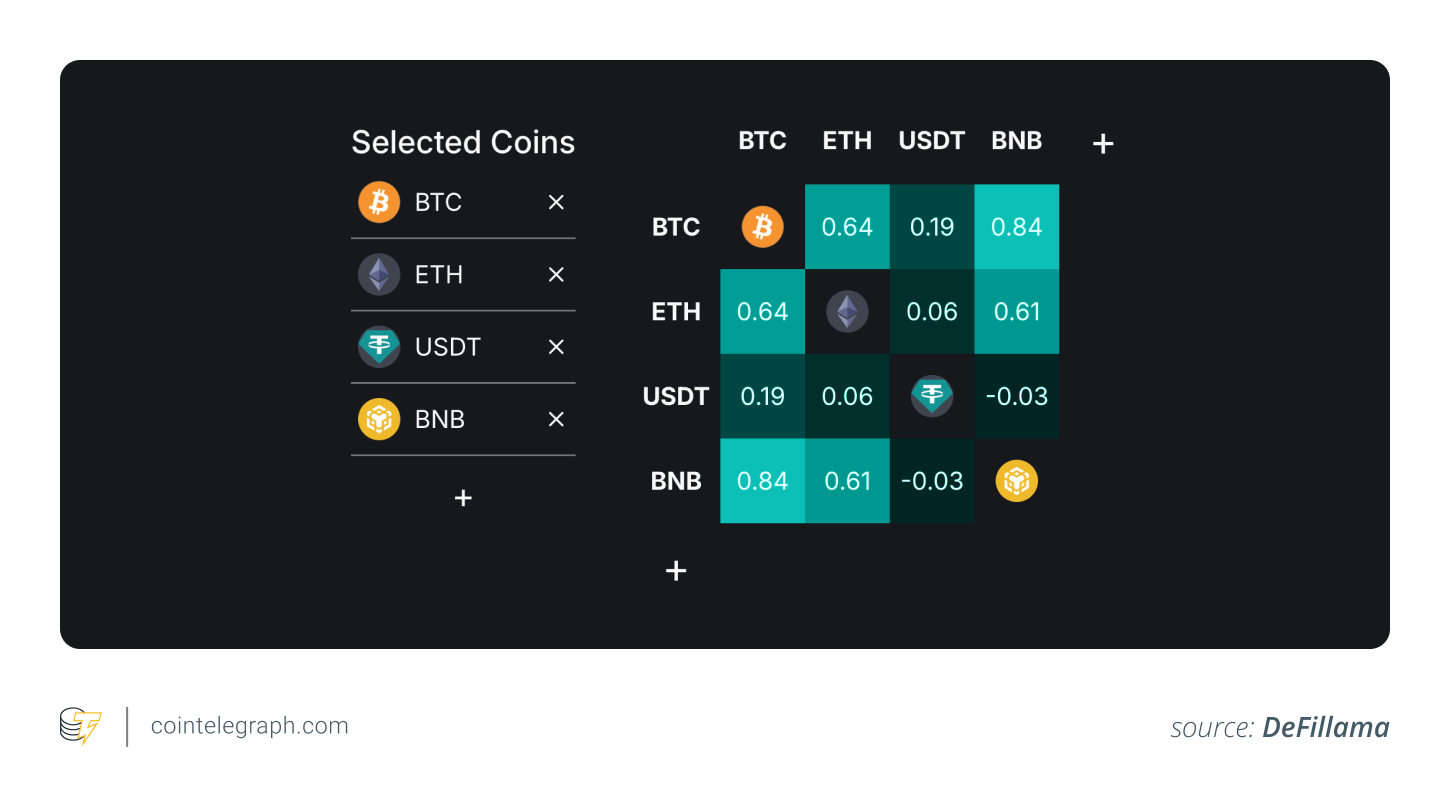 Ma trận tương quan của DeFillama Ma trận tương quan của DeFillama