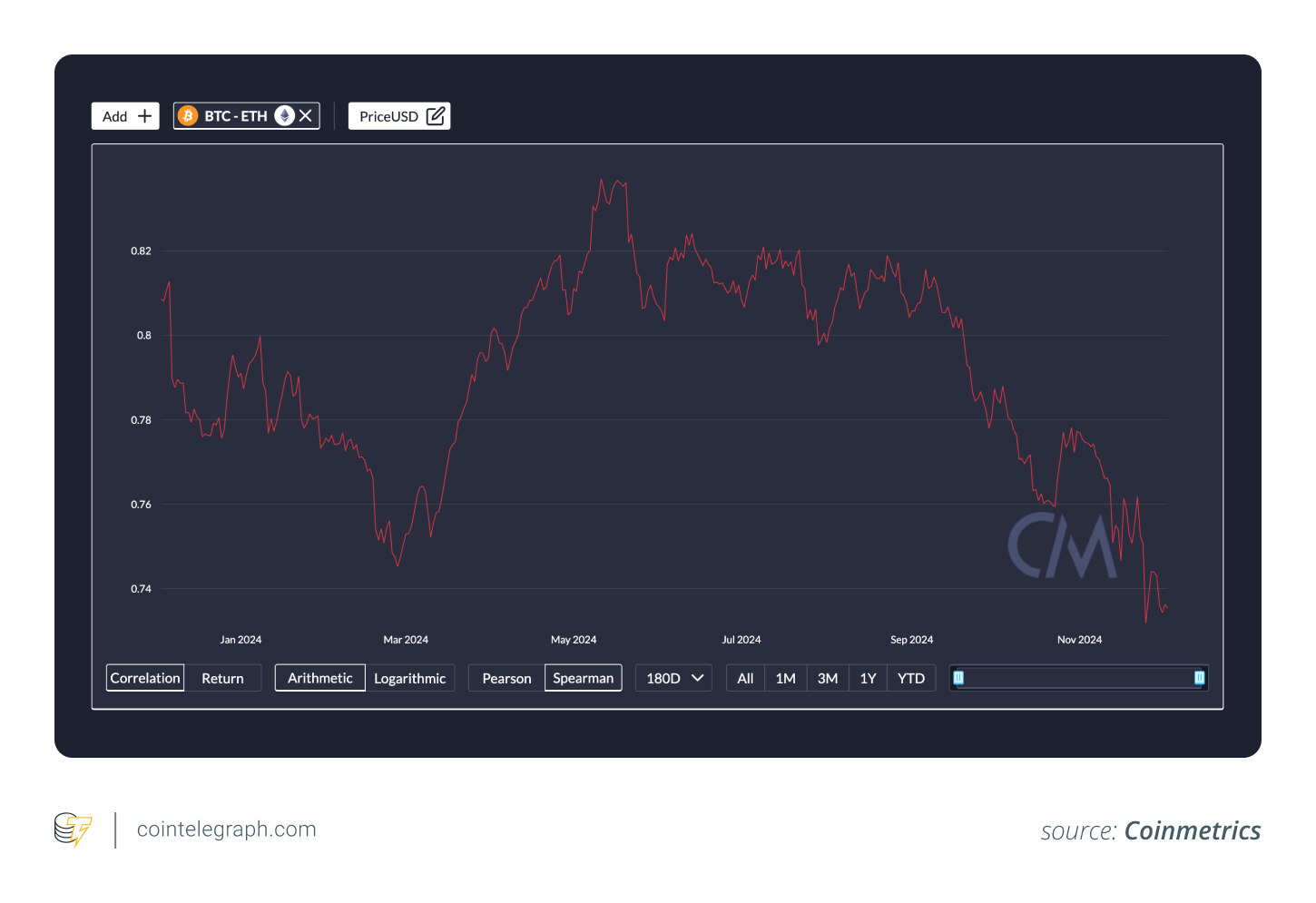 Bảng điều khiển tương quan tiền điện tử của Coinmetrics Bảng điều khiển tương quan tiền điện tử của Coinmetrics