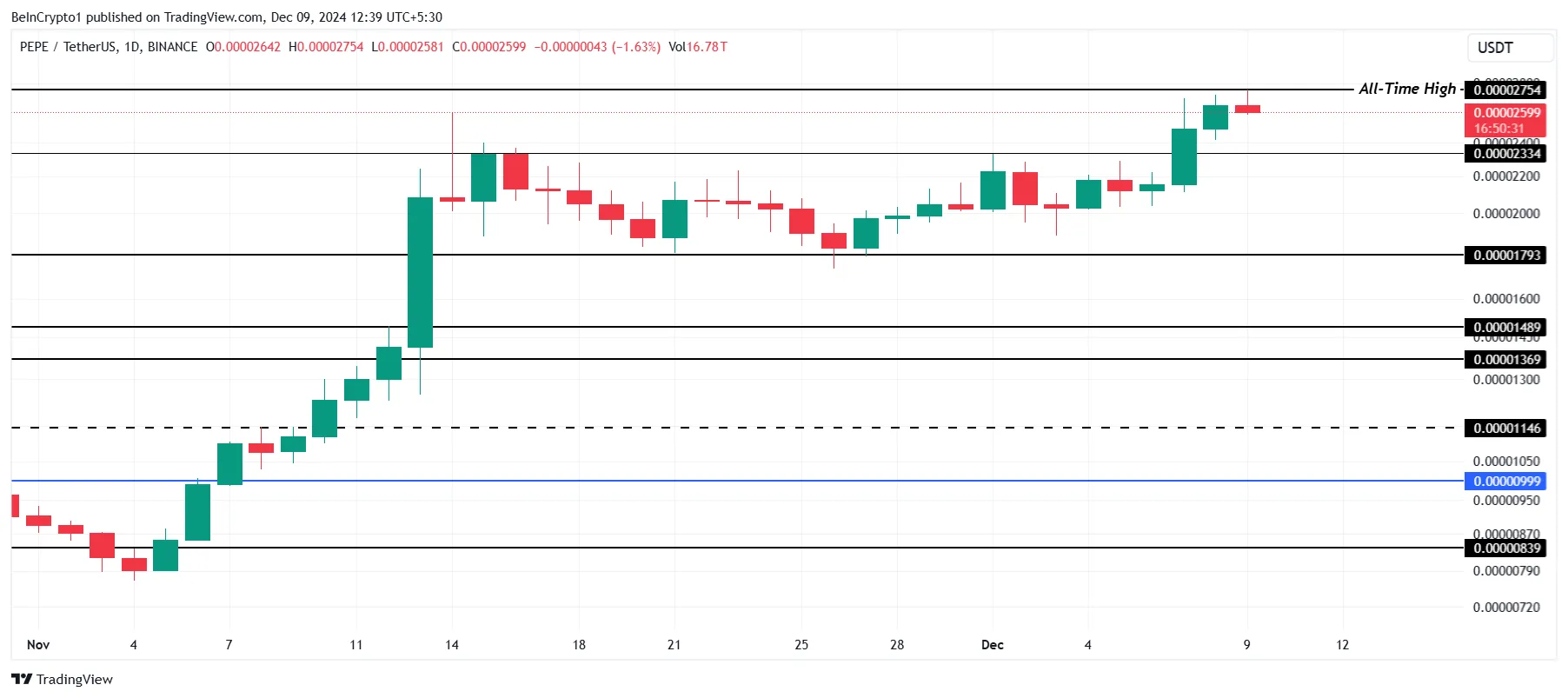 Giá PEPE Lập Đỉnh Mới Nhưng Nguy Cơ Chốt Lời Tăng Cao - Tin Tức Bitcoin - Cập Nhật Tin Tức Coin Mới Nhất 24/7 2025 PEPE Price Analysis.