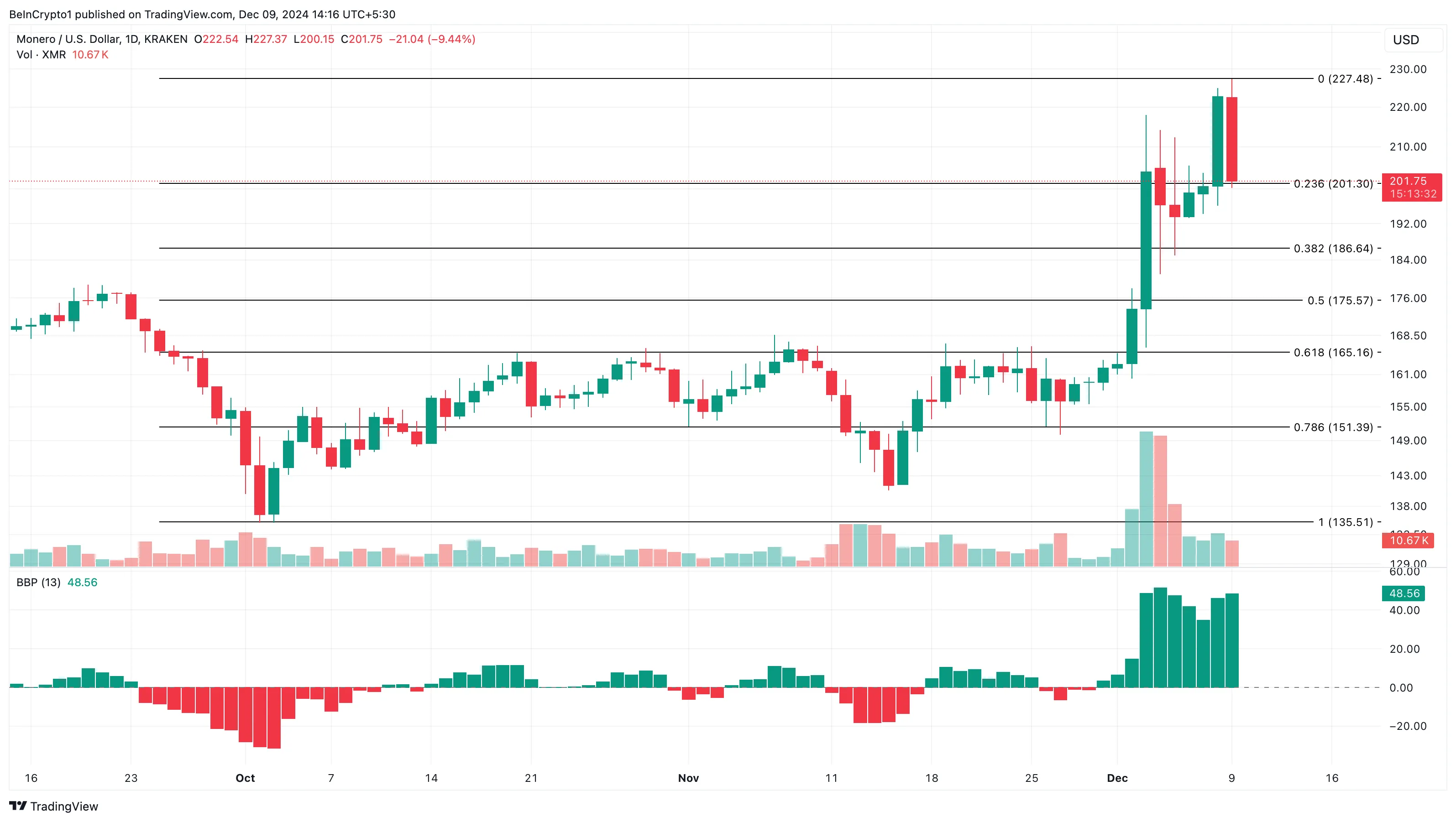 Monero (XMR) dẫn đầu giữa lúc thị trường đi ngang - Tin Tức Bitcoin - Cập Nhật Tin Tức Coin Mới Nhất 24/7 2025 XMR price analysis