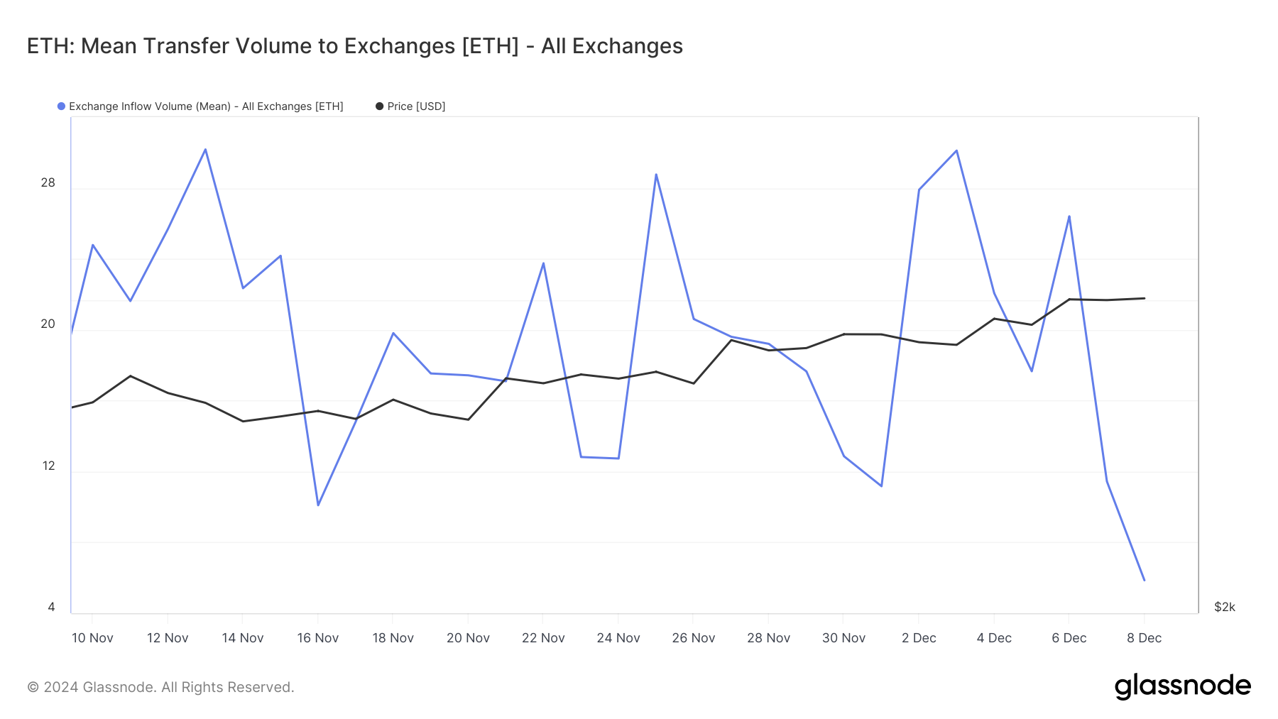 Ethereum TVL tăng 7,79 tỷ USD, vượt Solana và Tron - Tin Tức Bitcoin - Cập Nhật Tin Tức Coin Mới Nhất 24/7 2025 Ethereum exchange inflow increases