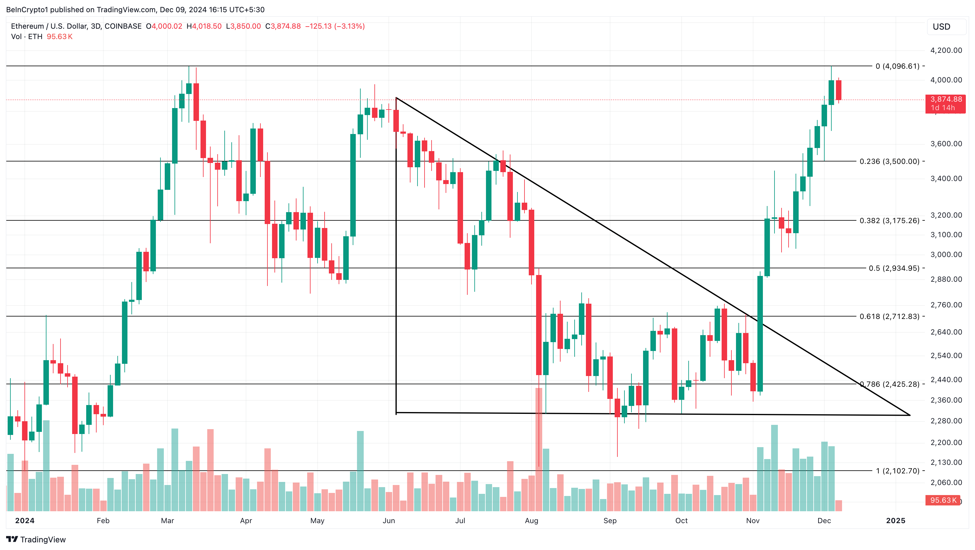 Ethereum TVL tăng 7,79 tỷ USD, vượt Solana và Tron - Tin Tức Bitcoin - Cập Nhật Tin Tức Coin Mới Nhất 24/7 2025 Ethereum price analysis