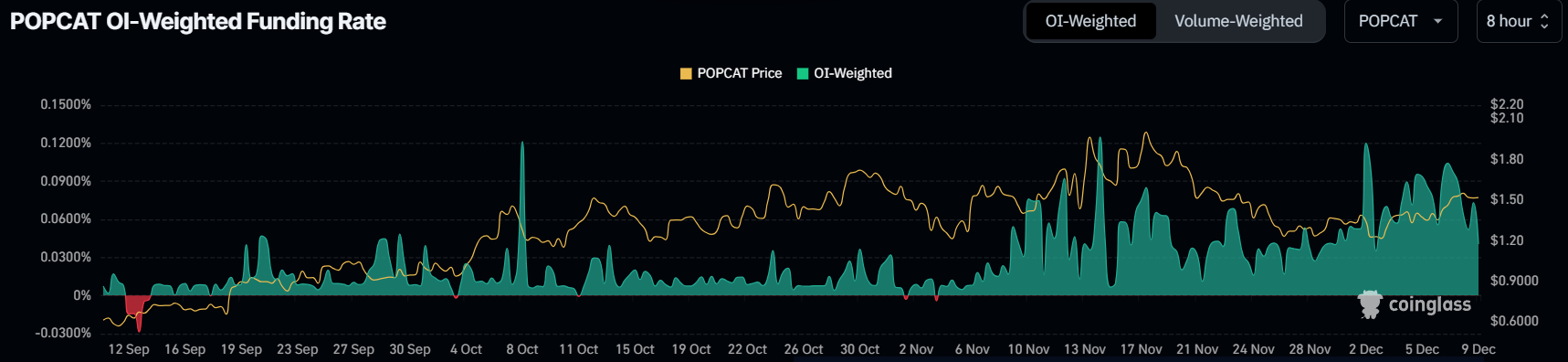 POPCAT Solana: Cú Trượt Dài Trong Ngày - Tin Tức Bitcoin - Cập Nhật Tin Tức Coin Mới Nhất 24/7 2025 POPCAT Funding Rate.