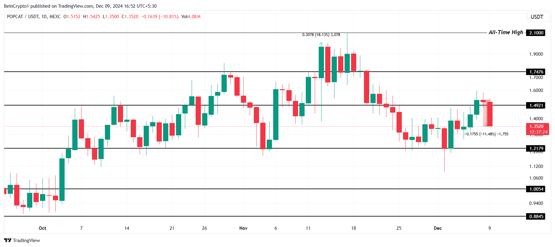 POPCAT Solana: Cú Trượt Dài Trong Ngày - Tin Tức Bitcoin - Cập Nhật Tin Tức Coin Mới Nhất 24/7 2025 POPCAT Price Analysis.