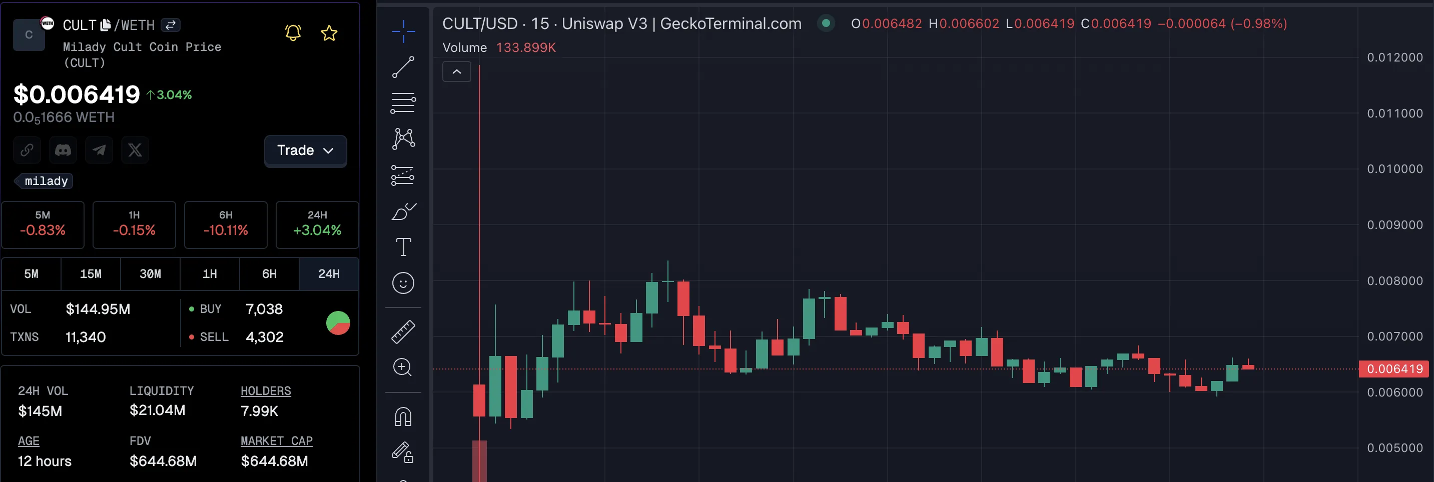 Tại sao Altcoin này gây sốt hôm nay—9 tháng 12? - Tin Tức Bitcoin - Cập Nhật Tin Tức Coin Mới Nhất 24/7 2025 Giá coin CULT
