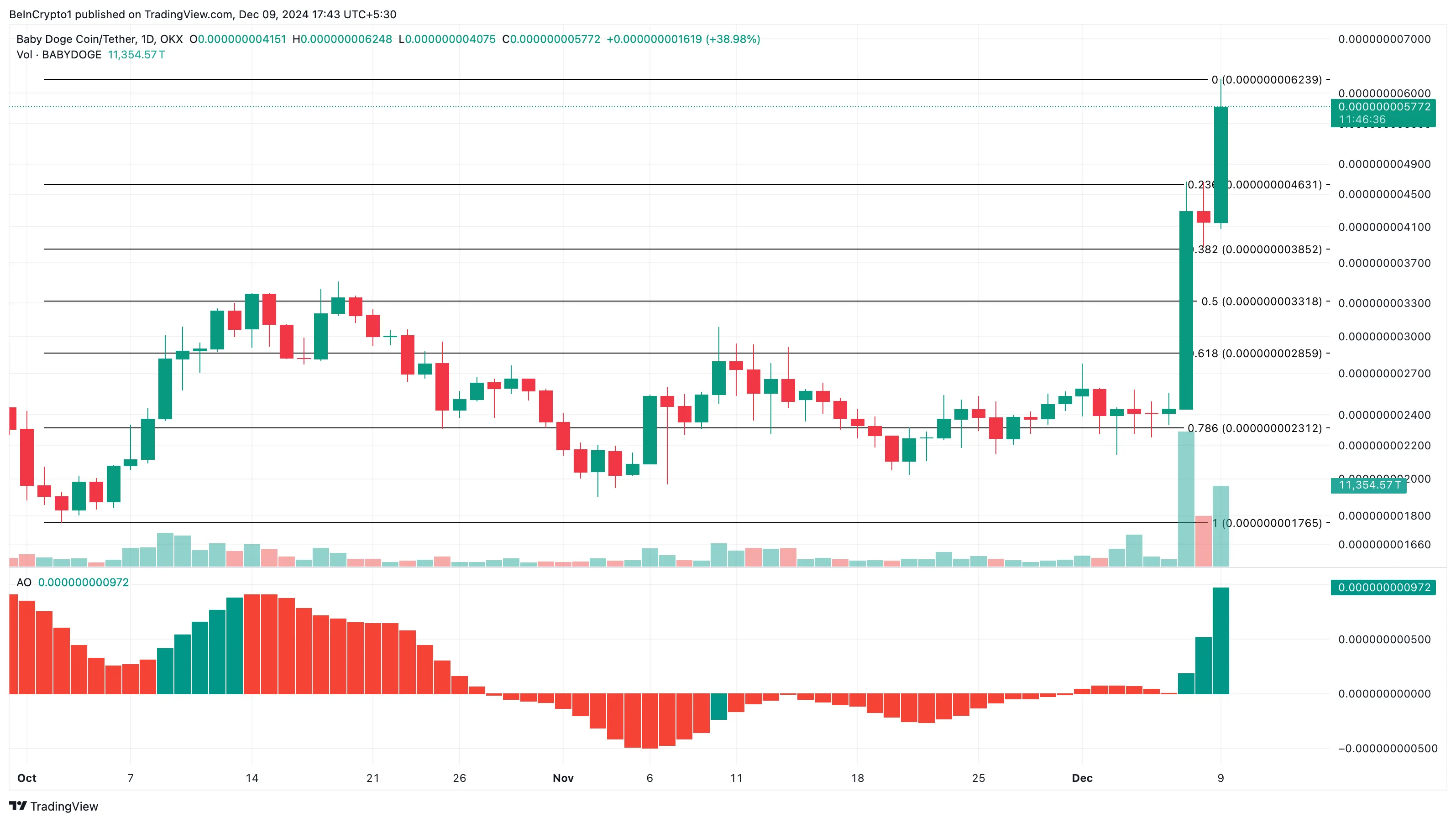 Tại sao Altcoin này gây sốt hôm nay—9 tháng 12? - Tin Tức Bitcoin - Cập Nhật Tin Tức Coin Mới Nhất 24/7 2025 Phân tích giá BABYDOGE