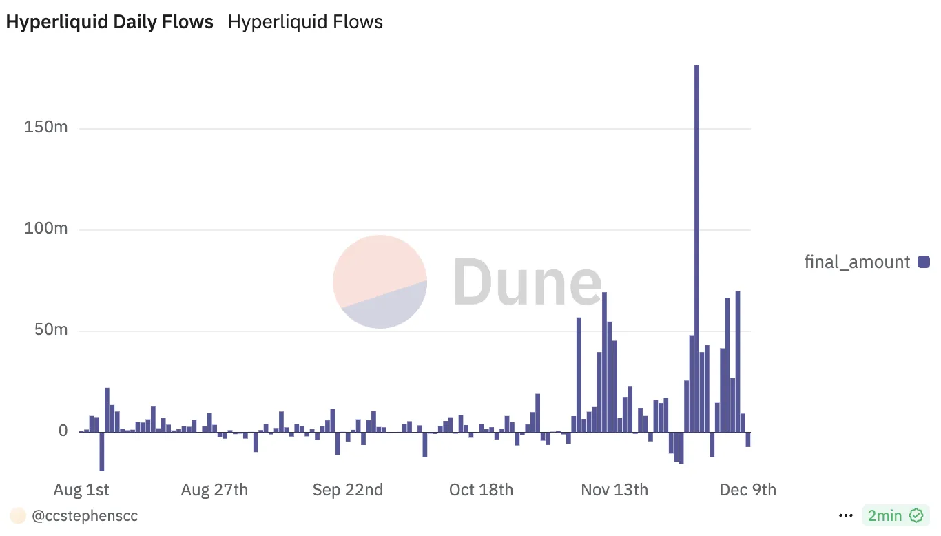 Giá Hyperliquid (HYPE) giảm sau cơn sốt airdrop tỷ đô - Tin Tức Bitcoin - Cập Nhật Tin Tức Coin Mới Nhất 24/7 2025 HYPE Daily Flows.