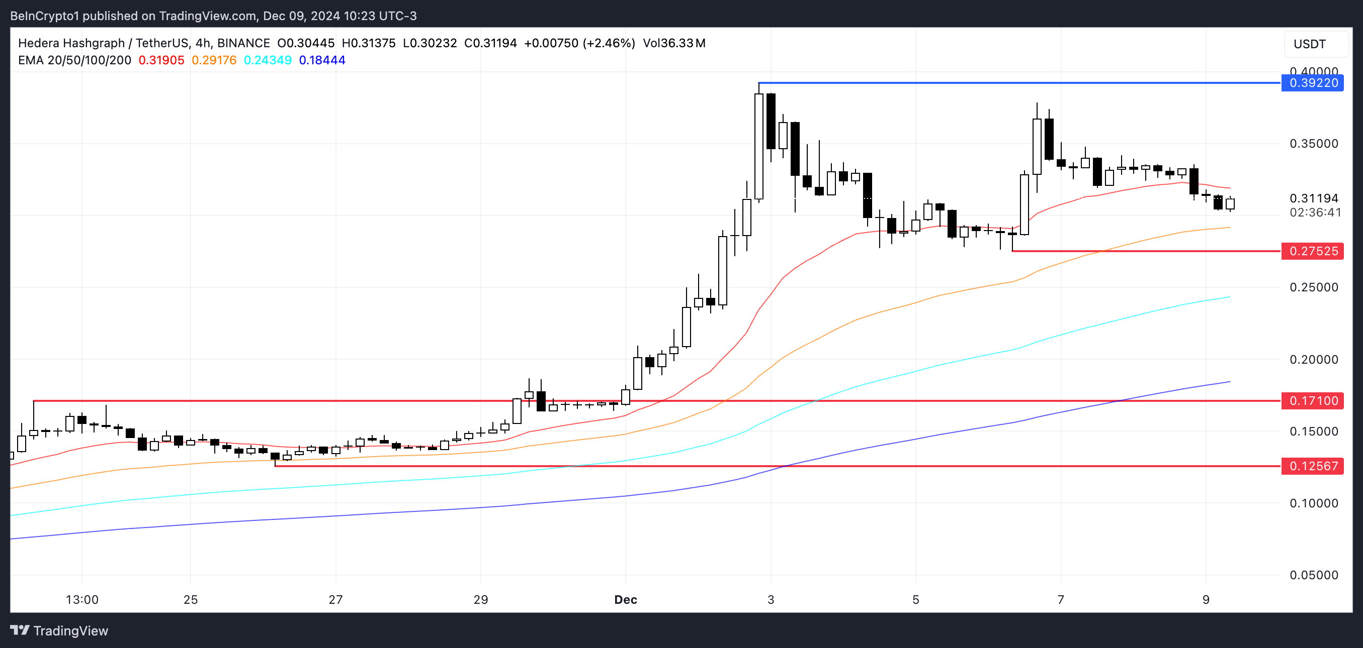 Giá Hedera (HBAR) Tăng 506% nhưng Gặp Kháng Cự - Tin Tức Bitcoin - Cập Nhật Tin Tức Coin Mới Nhất 24/7 2025 HBAR Price Analysis.