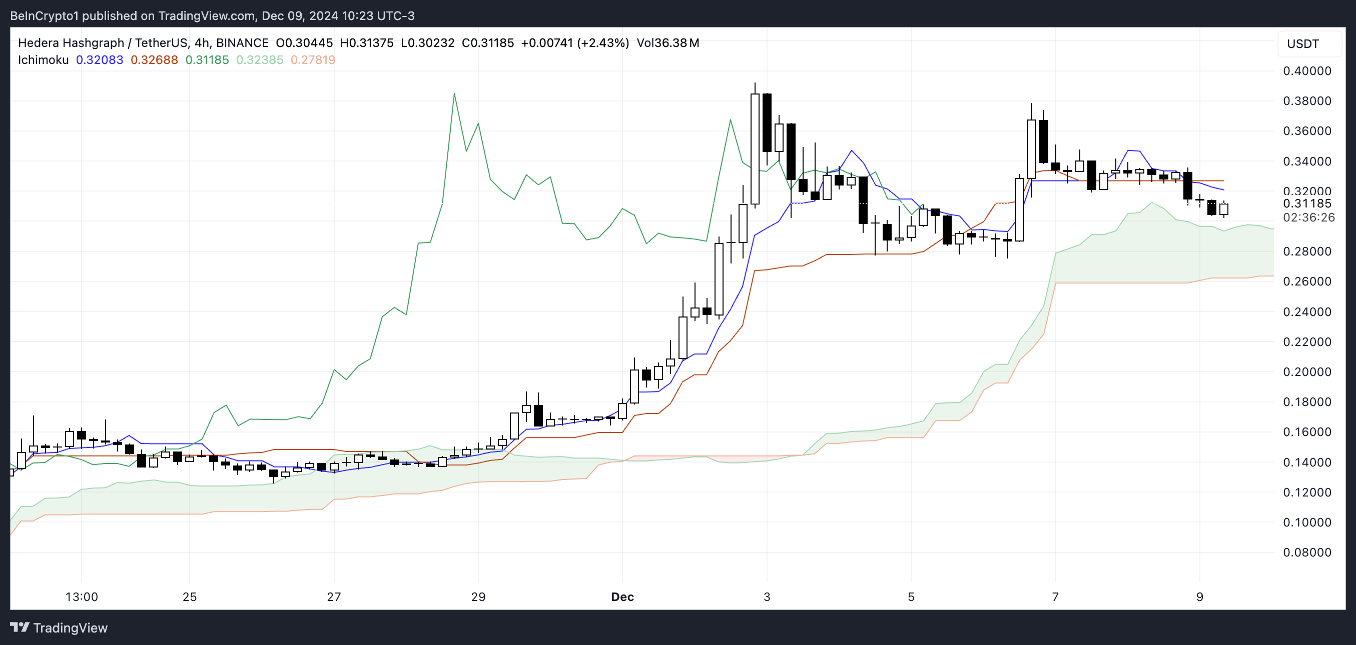 Giá Hedera (HBAR) Tăng 506% nhưng Gặp Kháng Cự - Tin Tức Bitcoin - Cập Nhật Tin Tức Coin Mới Nhất 24/7 2025 HBAR Ichimoku Cloud.