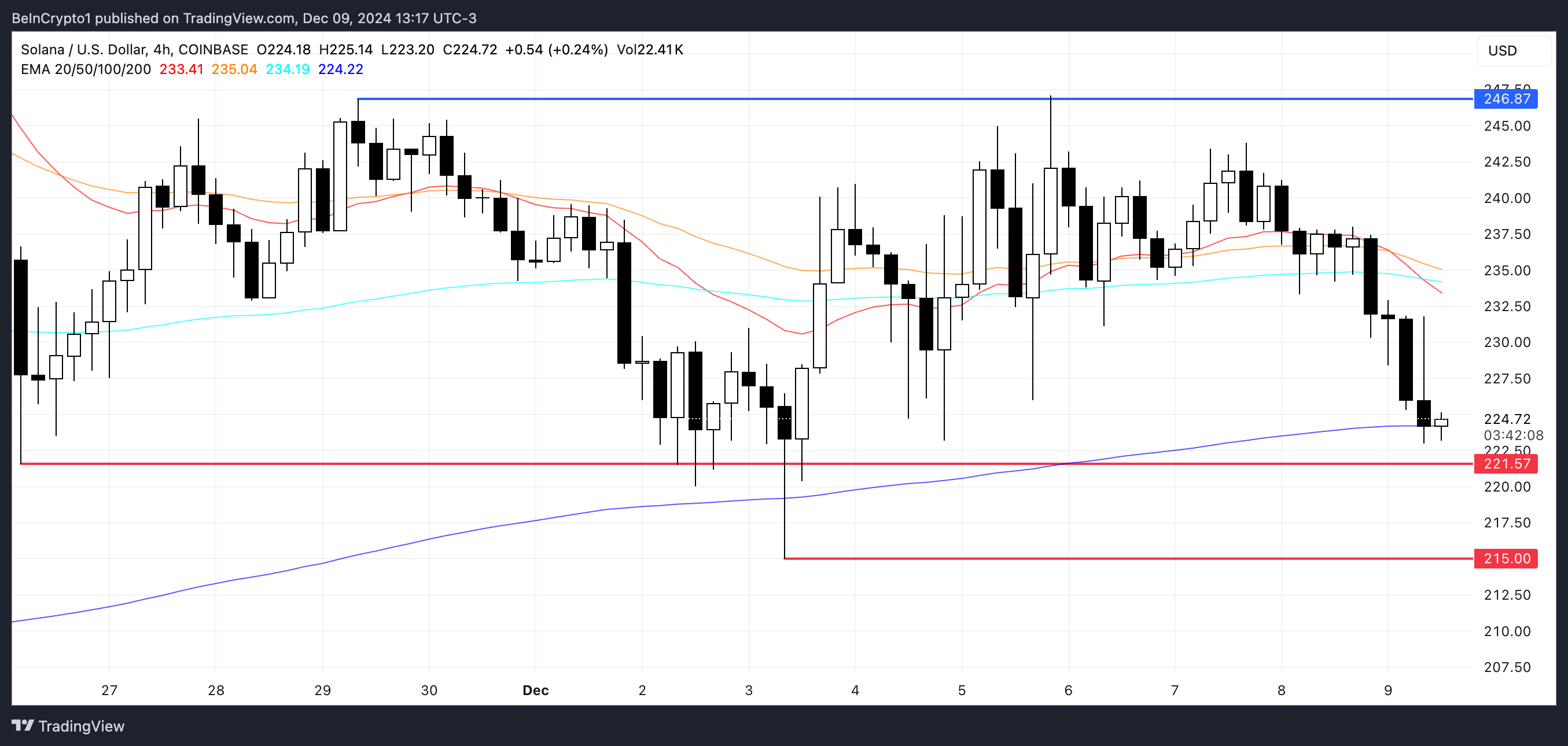 Giá Solana (SOL) giảm 15% so với đỉnh, tiếp tục lao dốc? - Tin Tức Bitcoin - Cập Nhật Tin Tức Coin Mới Nhất 24/7 2025 Phân Tích Giá SOL.