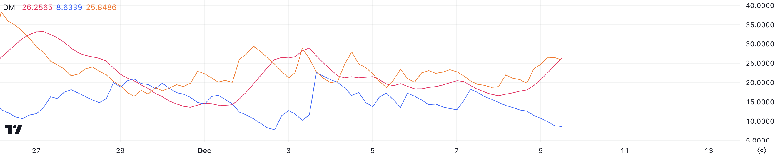 Giá Solana (SOL) giảm 15% so với đỉnh, tiếp tục lao dốc? - Tin Tức Bitcoin - Cập Nhật Tin Tức Coin Mới Nhất 24/7 2025 Biểu đồ DMI của SOL.