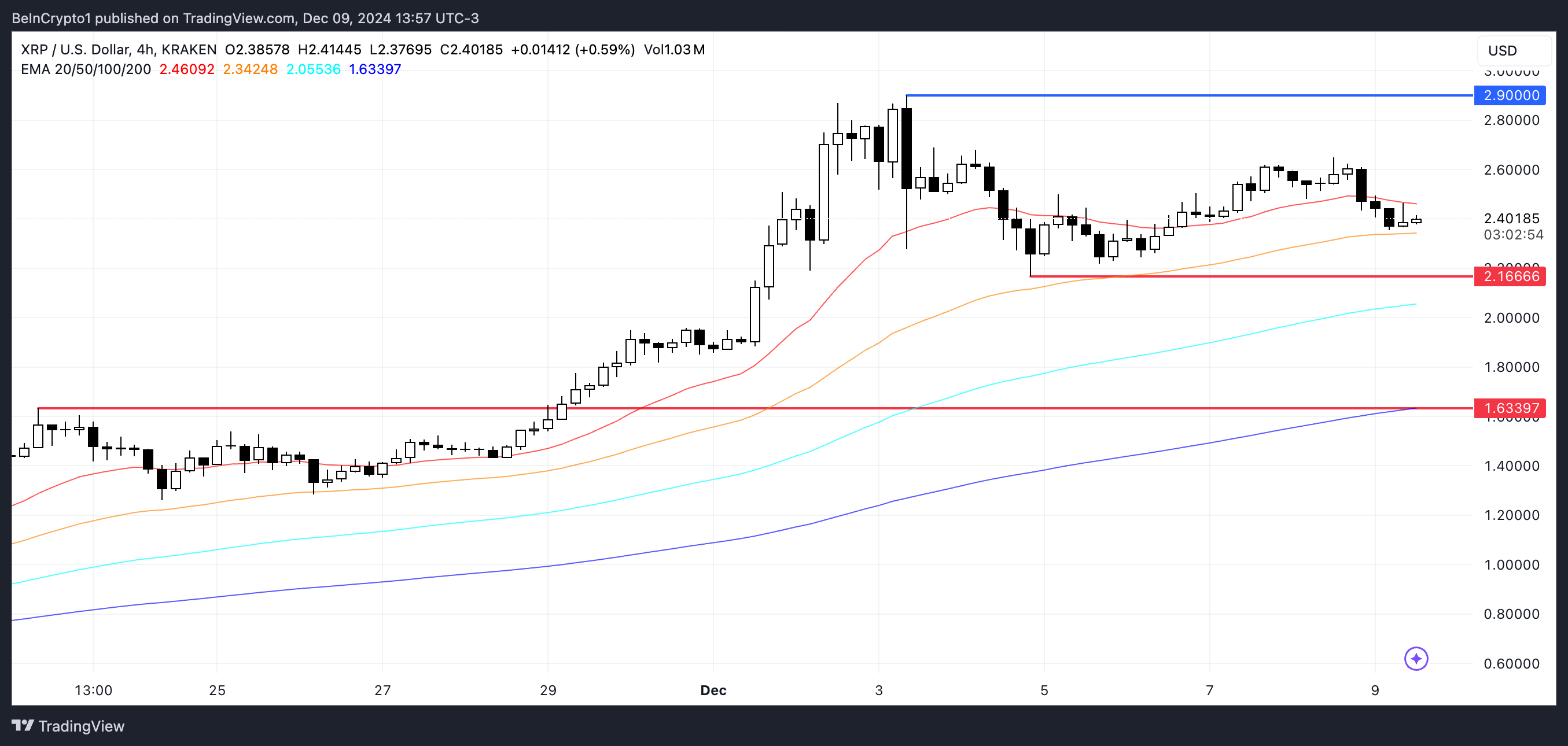 Biến động giá Ripple (XRP) sau đỉnh cao 6 năm ra sao? - Tin Tức Bitcoin - Cập Nhật Tin Tức Coin Mới Nhất 24/7 2025 XRP Price Analysis.