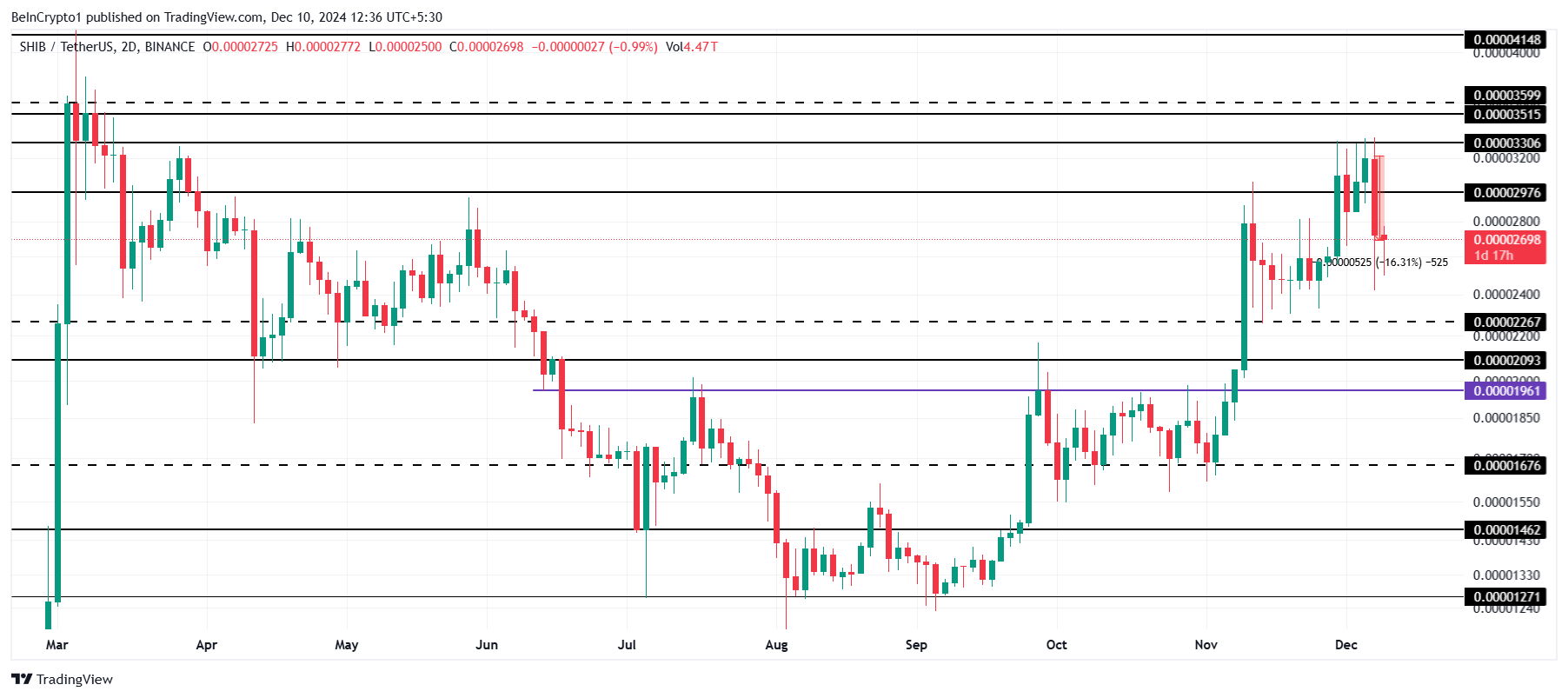 Shiba Inu chưa phá được rào cản: Cơ hội cho nhà đầu tư mới - Tin Tức Bitcoin - Cập Nhật Tin Tức Coin Mới Nhất 24/7 2025 Phân Tích Giá Shiba Inu.