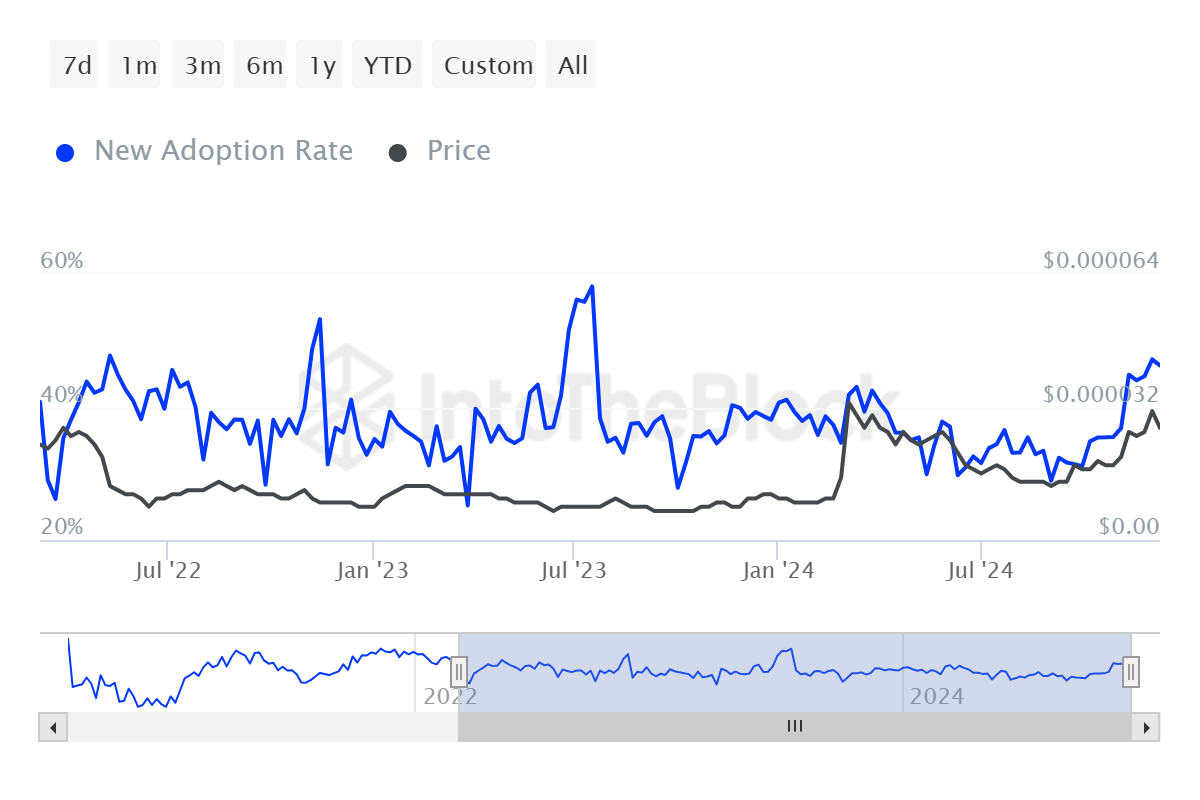 Shiba Inu chưa phá được rào cản: Cơ hội cho nhà đầu tư mới - Tin Tức Bitcoin - Cập Nhật Tin Tức Coin Mới Nhất 24/7 2025 Shiba Inu Adoption Rate.