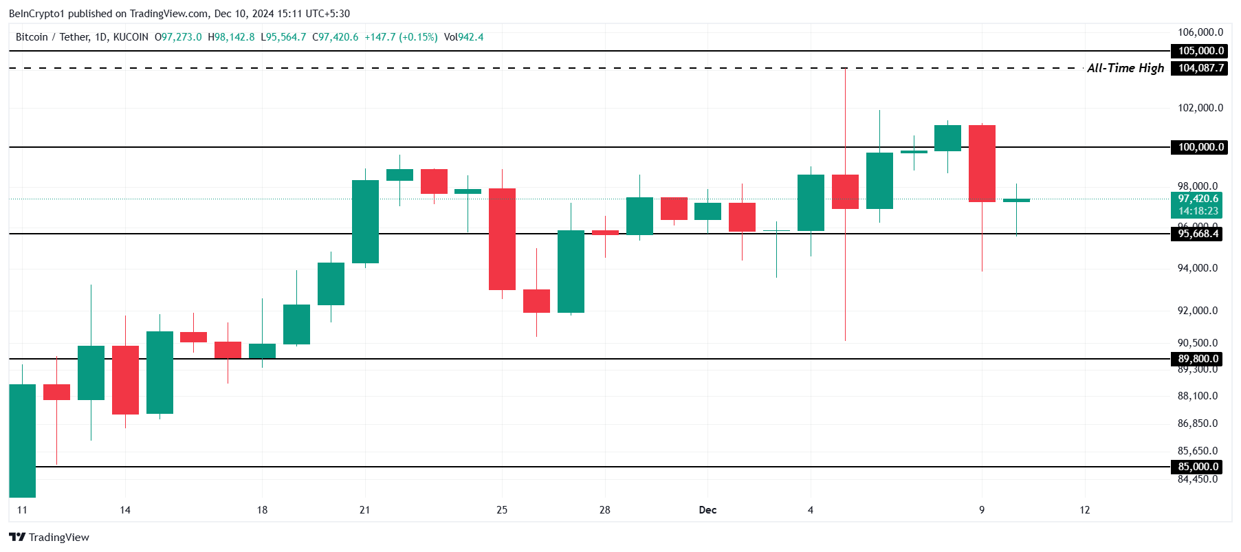 Bitcoin Giữ Mốc 96K USD Giữa Làn Sóng Tích Lũy 23 tỷ USD - Tin Tức Bitcoin - Cập Nhật Tin Tức Coin Mới Nhất 24/7 2025 Phân Tích Giá Bitcoin.
