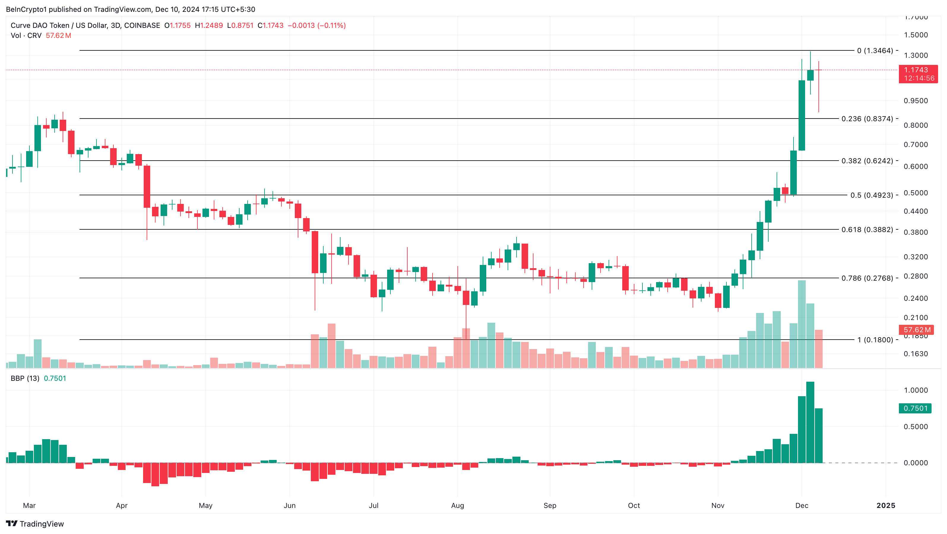 Curve (CRV) tăng 10%, dẫn đầu altcoin DeFi! - Tin Tức Bitcoin - Cập Nhật Tin Tức Coin Mới Nhất 24/7 2025 Phân tích giá CRV