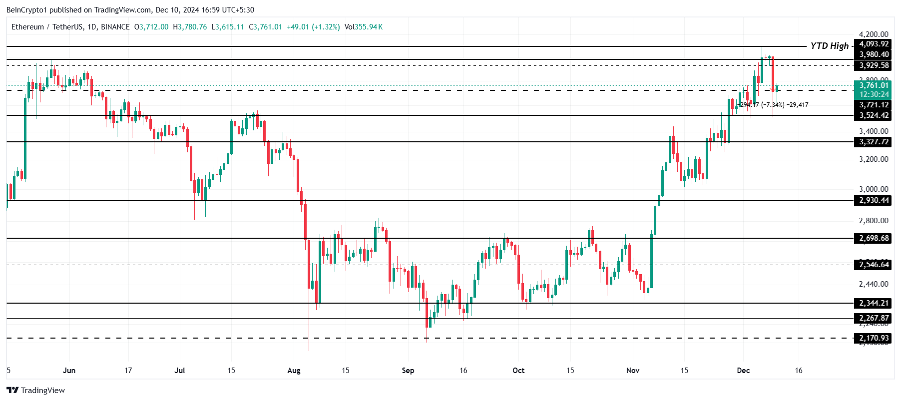 Ethereum dừng chân 4K USD, cá voi vẫn gom ETH - Tin Tức Bitcoin - Cập Nhật Tin Tức Coin Mới Nhất 24/7 2025 Ethereum Price Analysis.