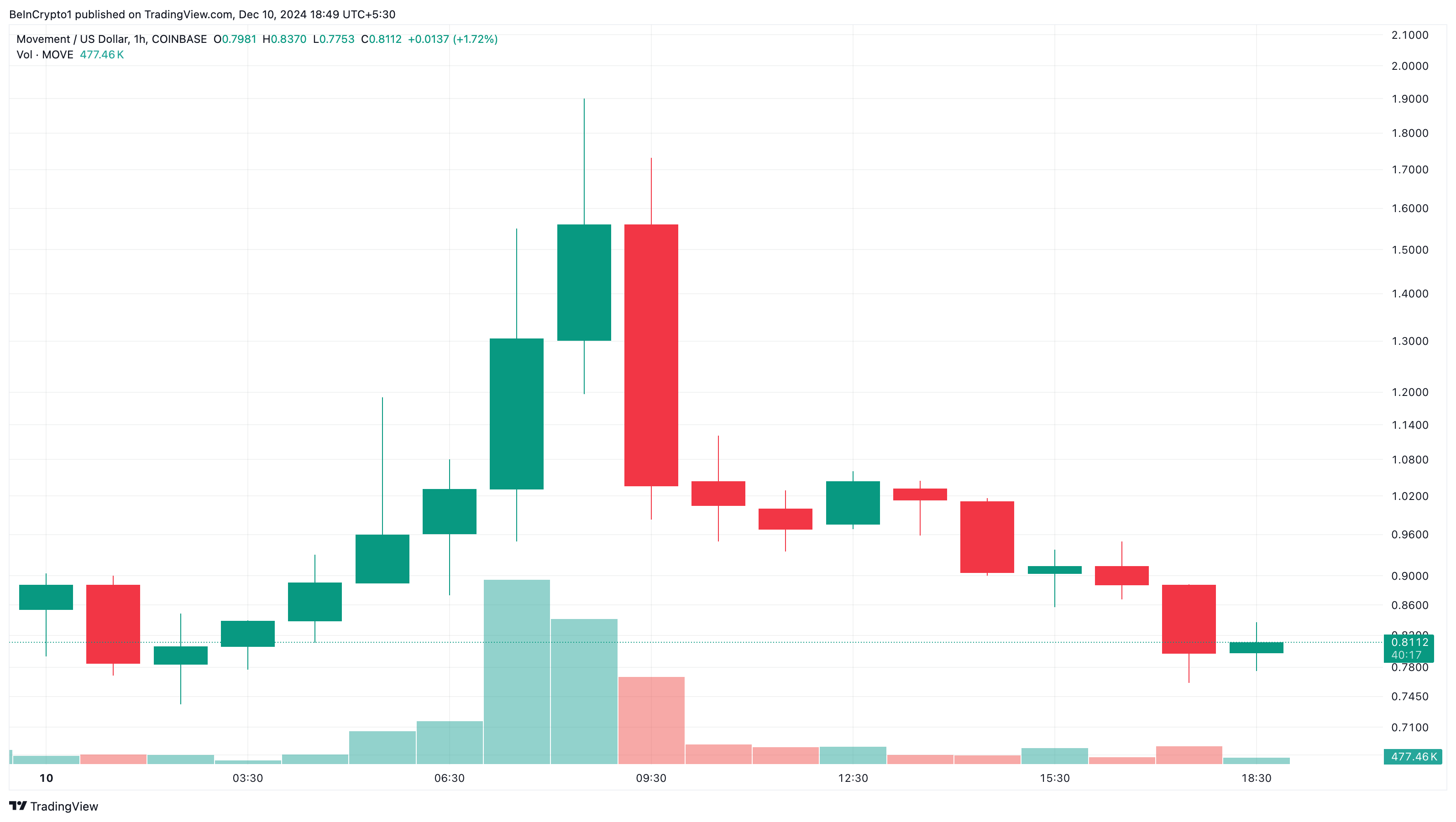 Altcoin nào đang tạo sóng hôm nay — 10 tháng 12? - Tin Tức Bitcoin - Cập Nhật Tin Tức Coin Mới Nhất 24/7 2025 MOVE price analysis