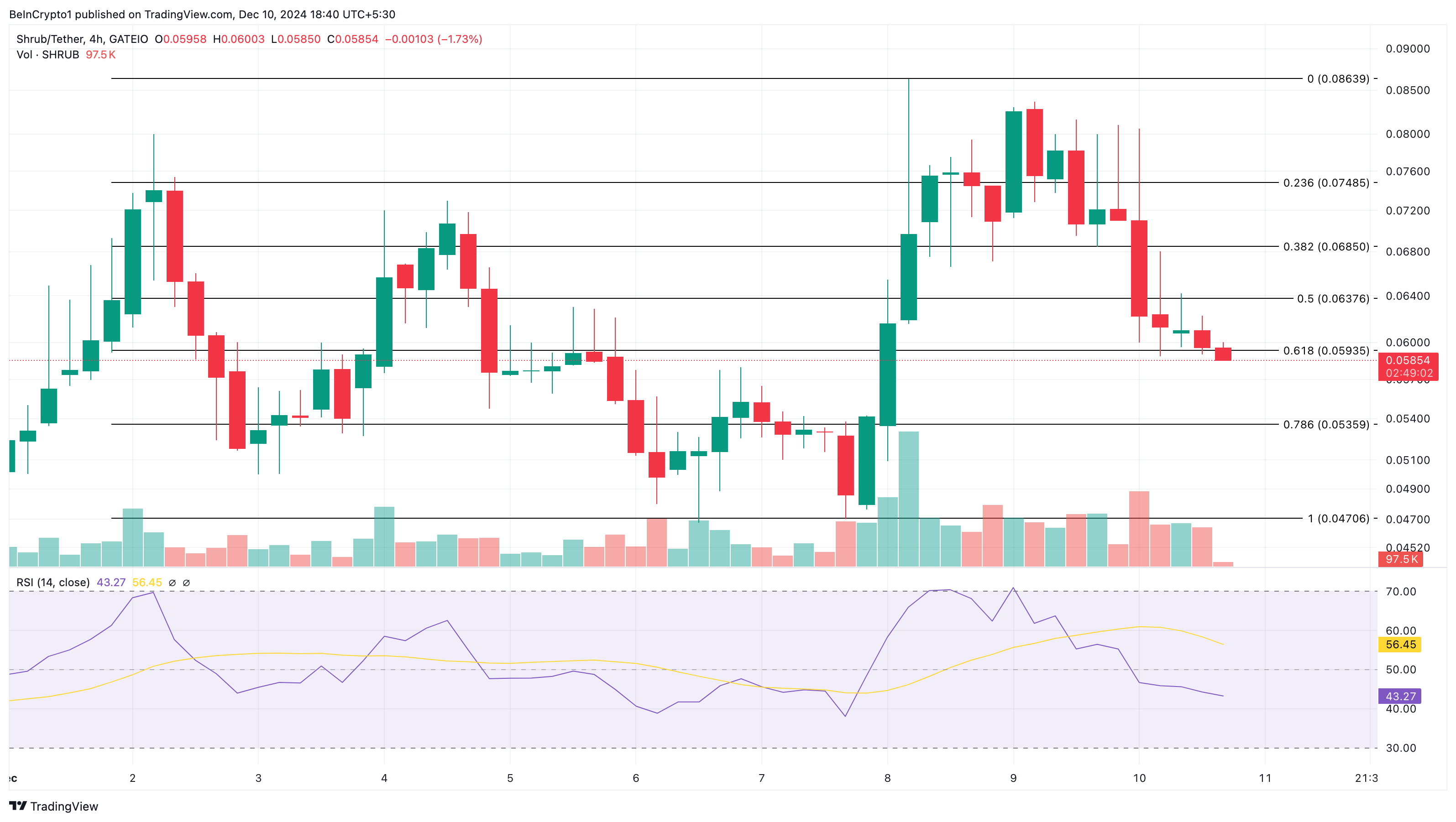 Altcoin nào đang tạo sóng hôm nay — 10 tháng 12? - Tin Tức Bitcoin - Cập Nhật Tin Tức Coin Mới Nhất 24/7 2025 SHRUB price analysis