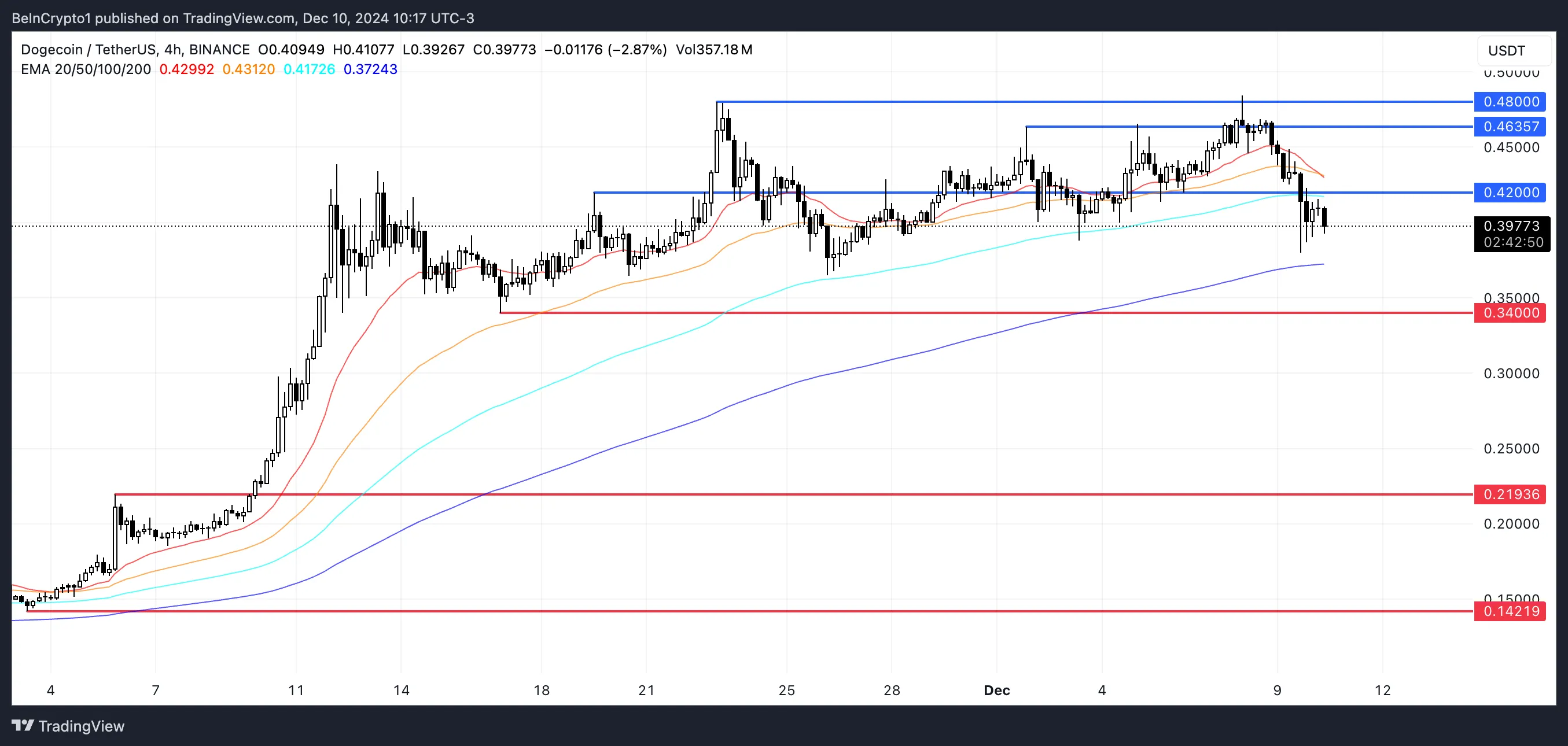 Dogecoin giảm 10%, mất 60 tỷ USD trong 24 giờ - Tin Tức Bitcoin - Cập Nhật Tin Tức Coin Mới Nhất 24/7 2025 DOGE Price Analysis.