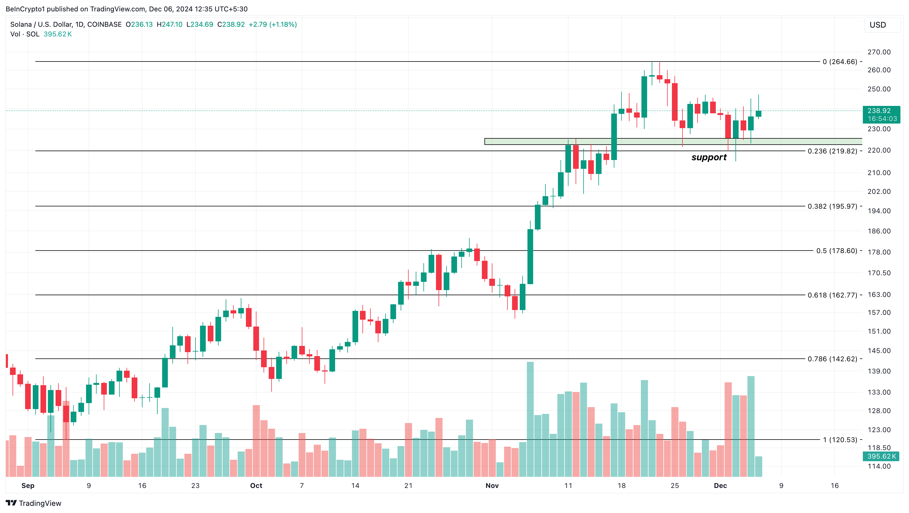 Solana hướng tới phục hồi sau cú sốc thanh lý 60 triệu USD - Tin Tức Bitcoin - Cập Nhật Tin Tức Coin Mới Nhất 24/7 2025 Phân tích giá Solana