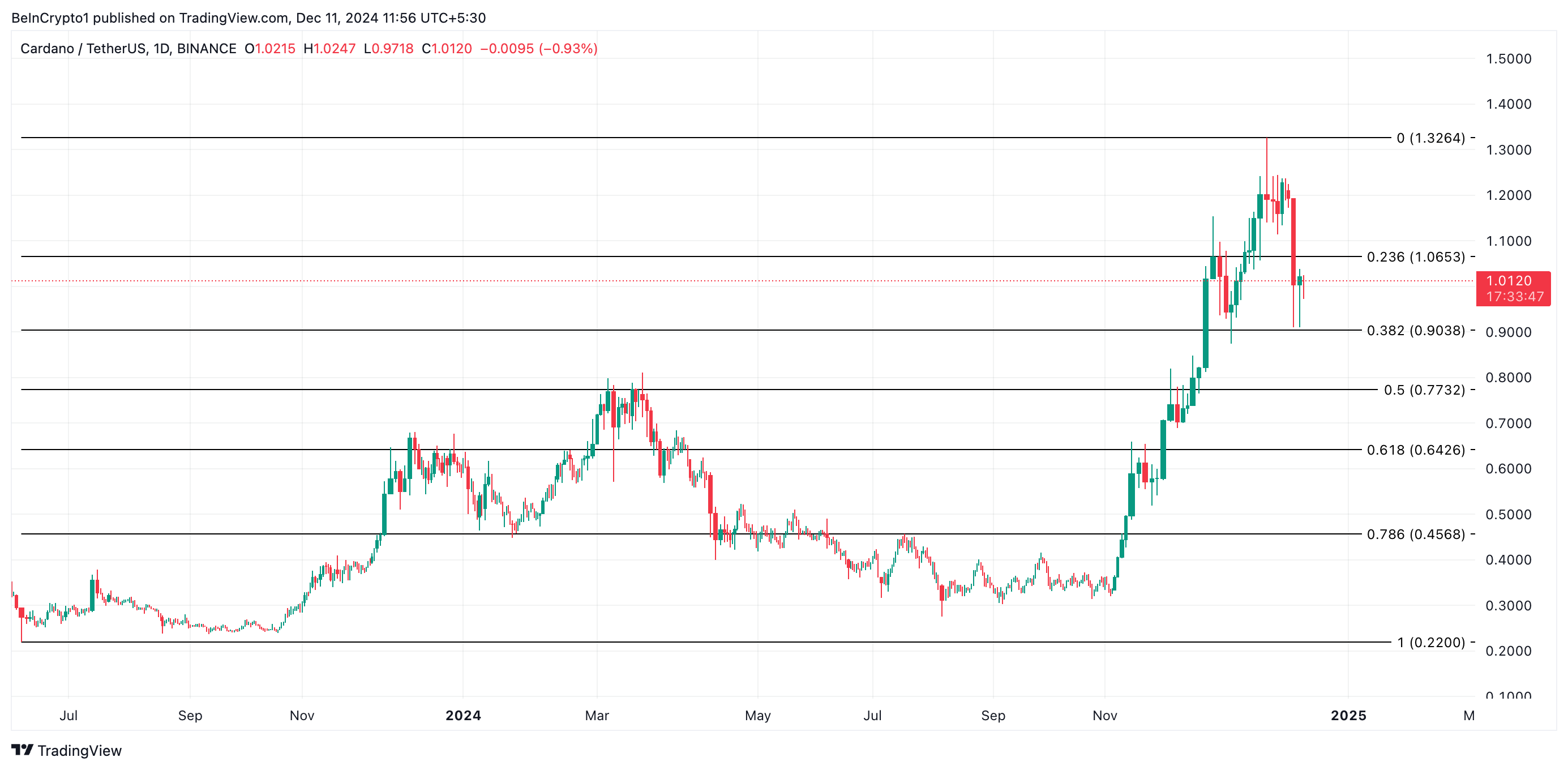 Cardano (ADA) đứng dưới 1 USD do cá voi xả hàng - Tin Tức Bitcoin - Cập Nhật Tin Tức Coin Mới Nhất 24/7 2025 Cardano Price Analysis.