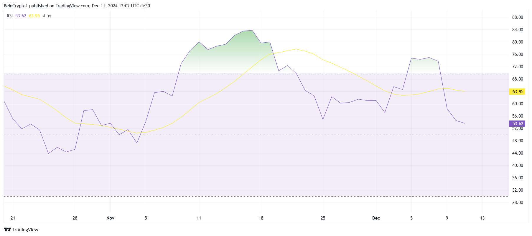 SUI bốc hơi 250 triệu USD sau cú rơi giá 13% - Tin Tức Bitcoin - Cập Nhật Tin Tức Coin Mới Nhất 24/7 2025 RSI SUI