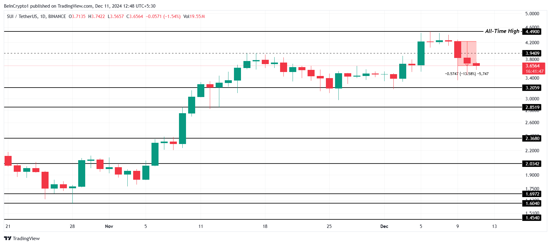 SUI bốc hơi 250 triệu USD sau cú rơi giá 13% - Tin Tức Bitcoin - Cập Nhật Tin Tức Coin Mới Nhất 24/7 2025 Phân Tích Giá SUI.