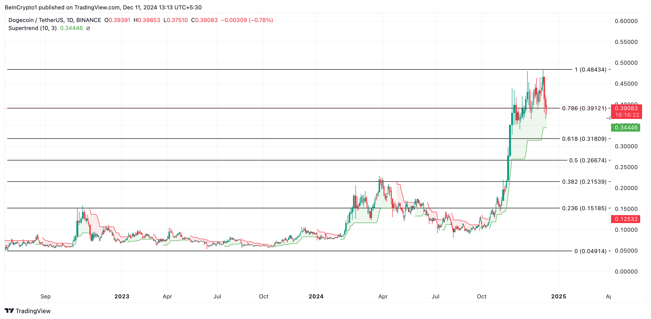 Dogecoin Im Lìm Bừng Tỉnh Sau Khi Giảm 19% - Tin Tức Bitcoin - Cập Nhật Tin Tức Coin Mới Nhất 24/7 2025 Dogecoin Price Analysis