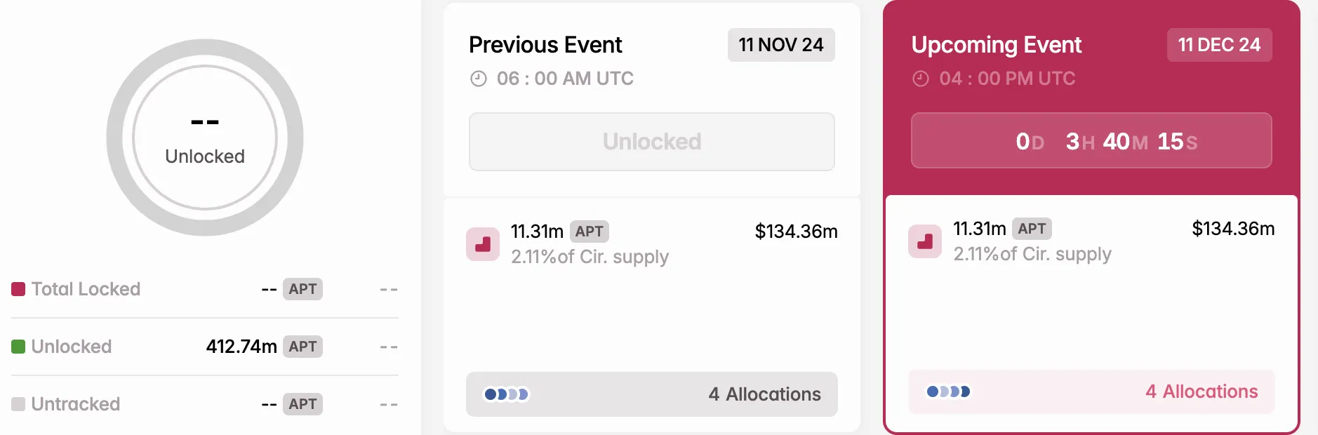 Vốn hóa Aptos (APT) giảm 2 tỷ USD trước khi mở khóa 134 triệu USD - Tin Tức Bitcoin - Cập Nhật Tin Tức Coin Mới Nhất 24/7 2025 Aptos token unlock