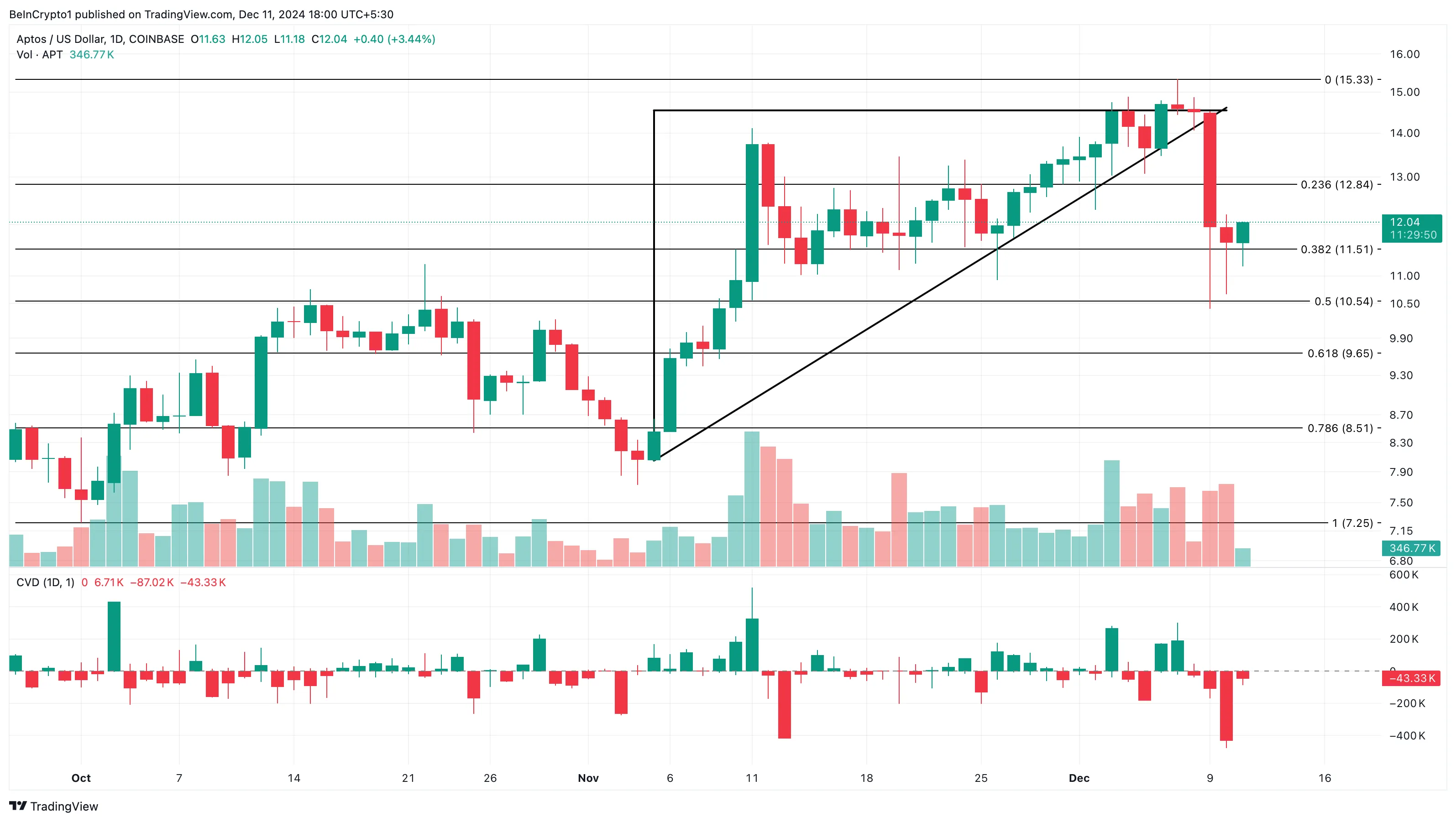 Vốn hóa Aptos (APT) giảm 2 tỷ USD trước khi mở khóa 134 triệu USD - Tin Tức Bitcoin - Cập Nhật Tin Tức Coin Mới Nhất 24/7 2025 Aptos price analysis
