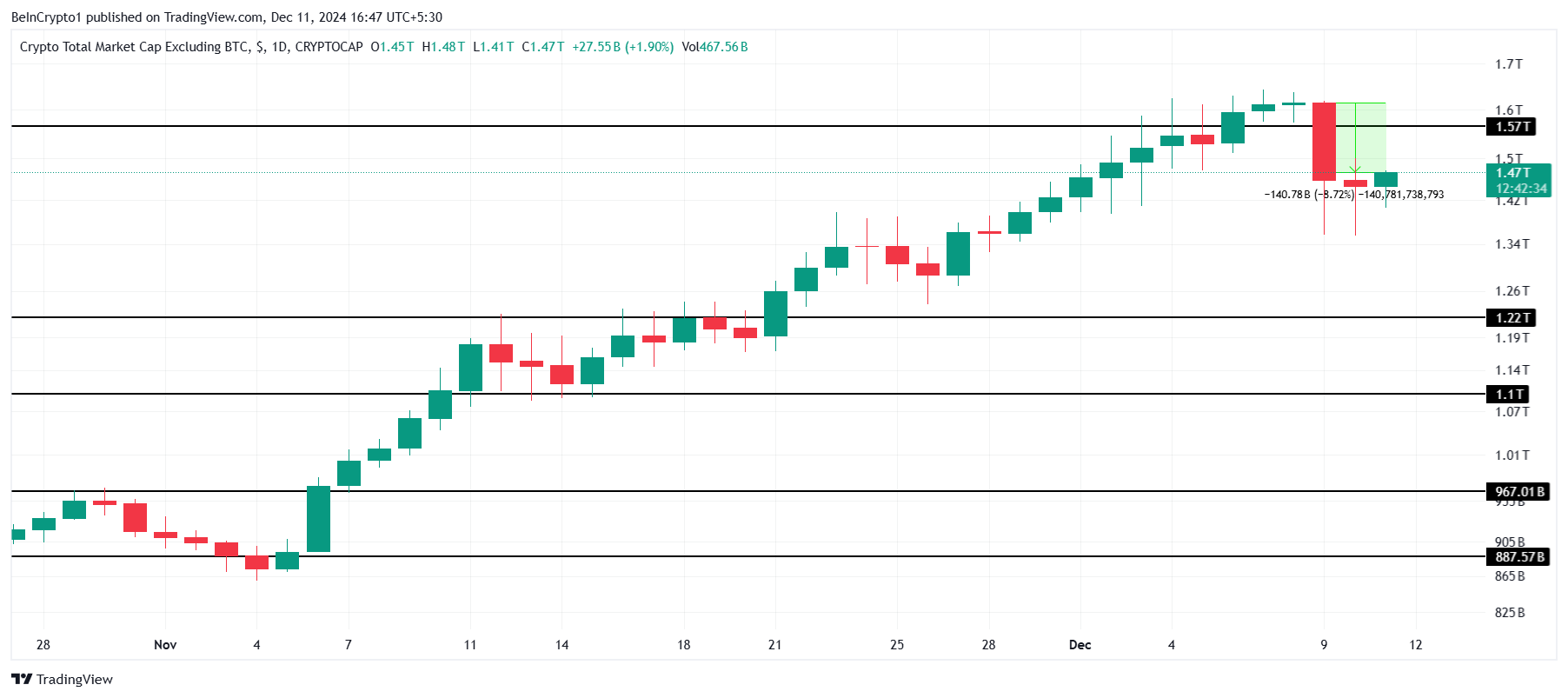 FOMO đẩy mạnh tích lũy crypto khi Altcoin chạm đáy - Tin Tức Bitcoin - Cập Nhật Tin Tức Coin Mới Nhất 24/7 2025 TOTAL2 Analysis.