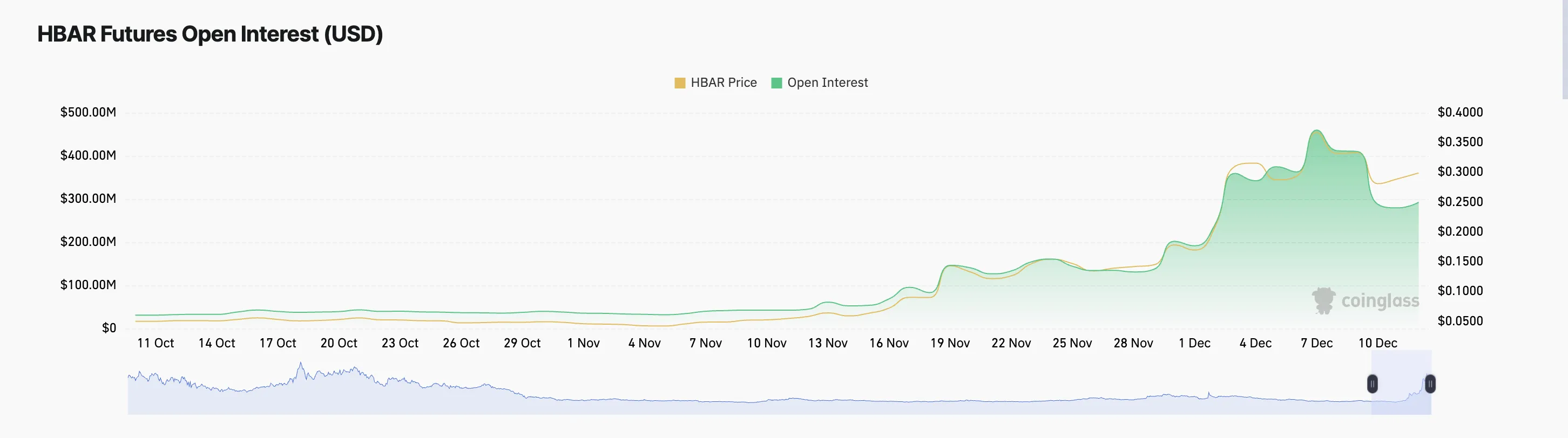 Hedera (HBAR) Lao Dốc Từ Đỉnh 0,39 USD, Open Interest Giảm 38% - Tin Tức Bitcoin - Cập Nhật Tin Tức Coin Mới Nhất 24/7 2025 Lượng Đặt Cược Mở HBAR.