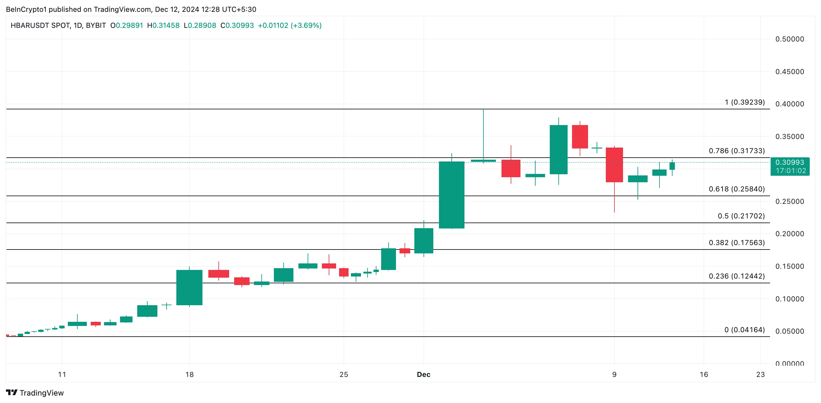 Hedera (HBAR) Lao Dốc Từ Đỉnh 0,39 USD, Open Interest Giảm 38% - Tin Tức Bitcoin - Cập Nhật Tin Tức Coin Mới Nhất 24/7 2025 Phân Tích Giá HBAR.