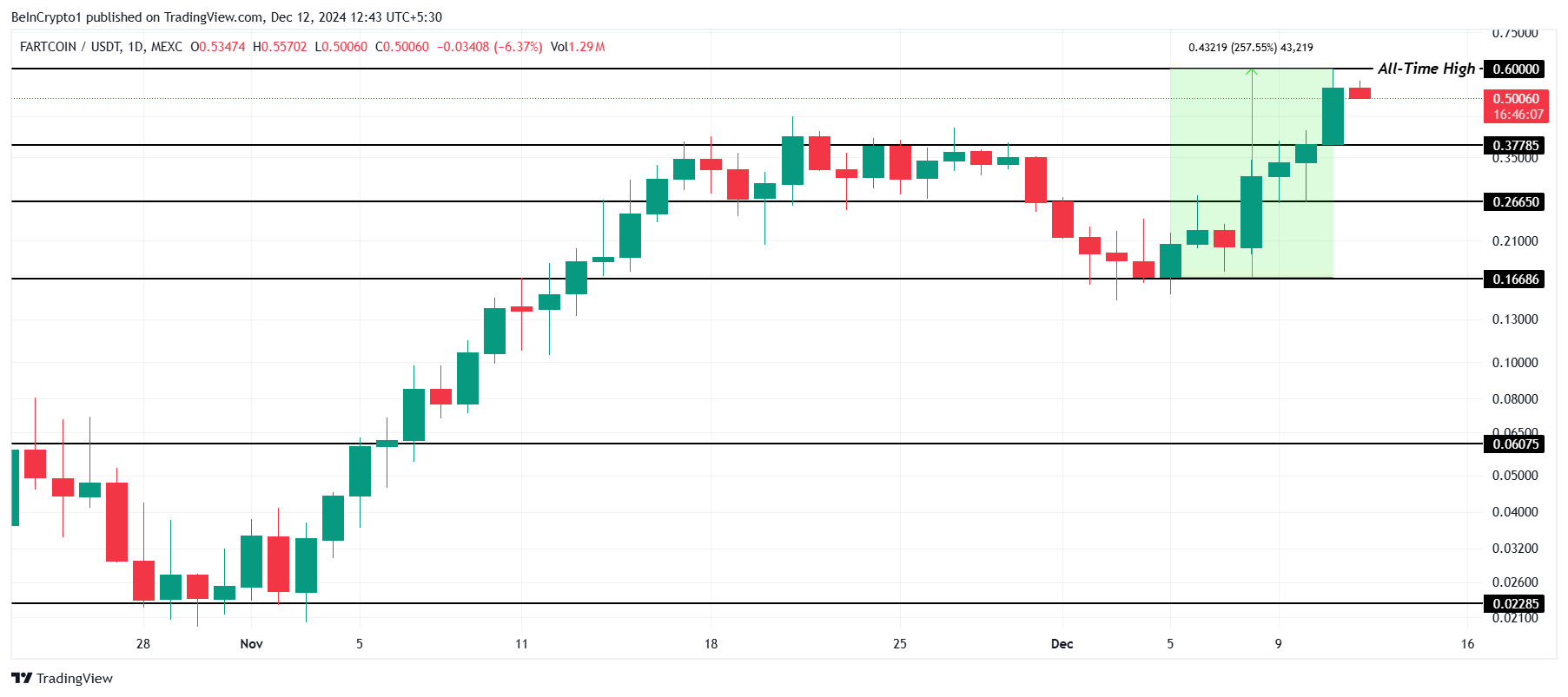 FARTCOIN lập kỷ lục mới, vốn hóa vượt 500 triệu USD - Tin Tức Bitcoin - Cập Nhật Tin Tức Coin Mới Nhất 24/7 2025 Phân Tích Giá FARTCOIN.