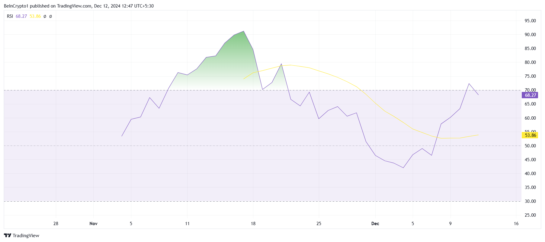 FARTCOIN lập kỷ lục mới, vốn hóa vượt 500 triệu USD - Tin Tức Bitcoin - Cập Nhật Tin Tức Coin Mới Nhất 24/7 2025 Chỉ số RSI của FARTCOIN.