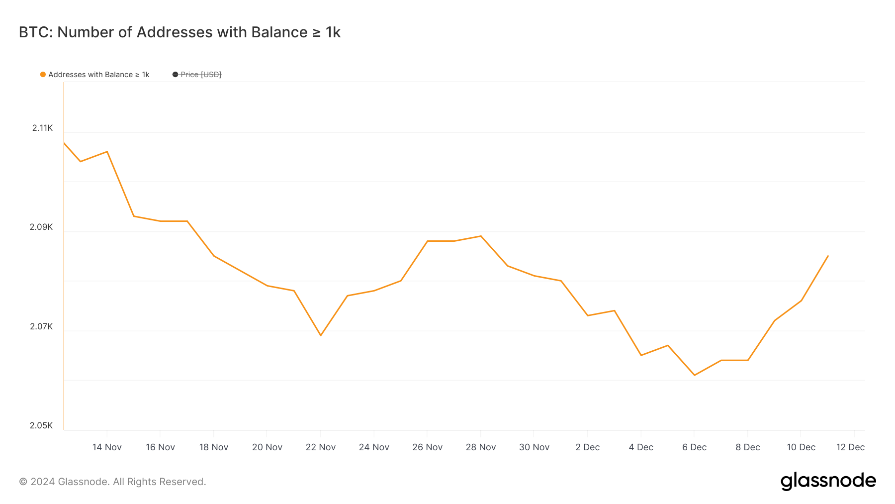 Cá voi tích luỹ Bitcoin: 110K USD còn phải chờ? - Tin Tức Bitcoin - Cập Nhật Tin Tức Coin Mới Nhất 24/7 2025 Number of addresses holding at least 1,000 BTC.