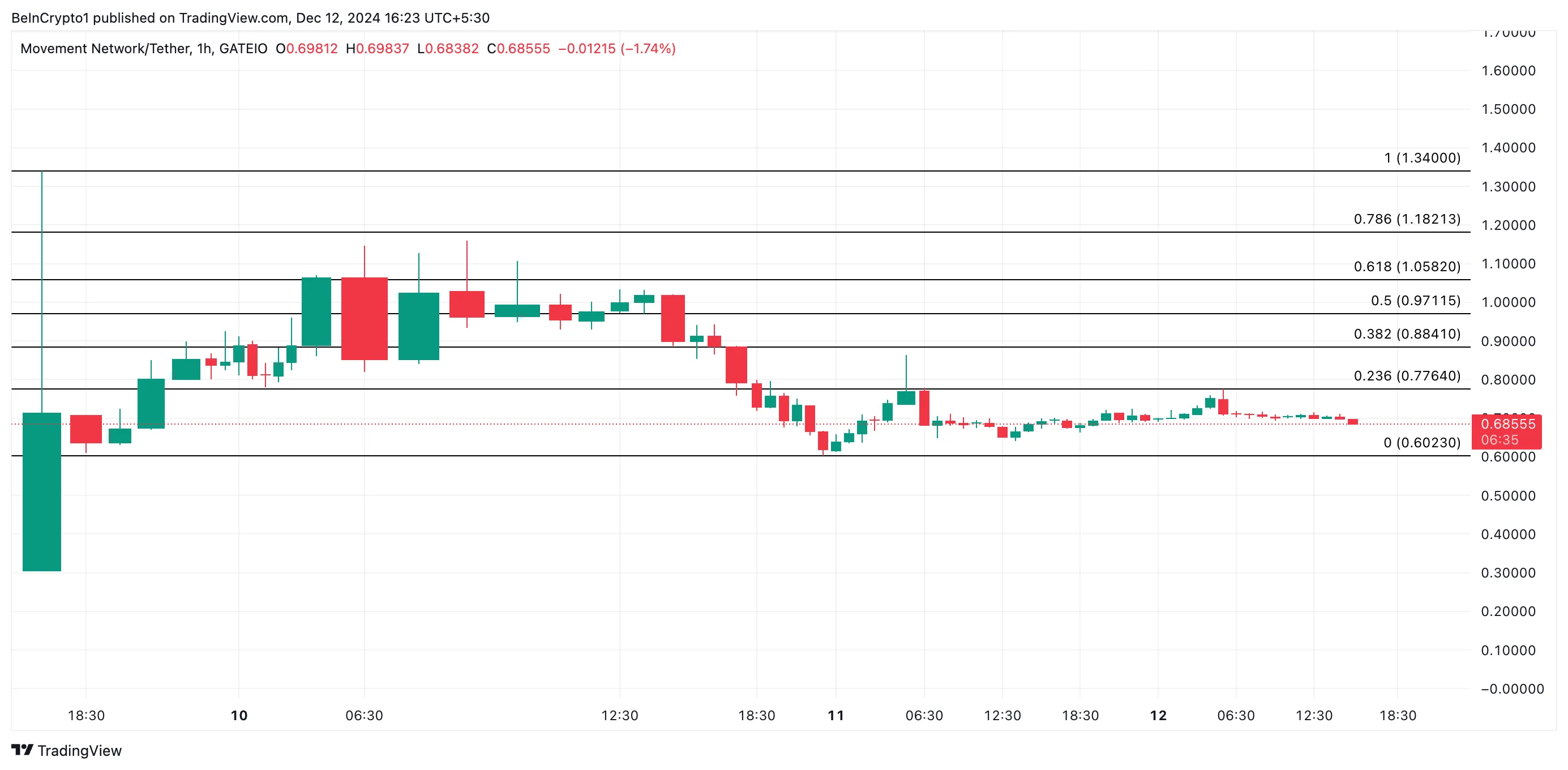 MOVE Token Giảm Sâu 50% Khi Bán Tháo Thị Trường Tăng Tốc - Tin Tức Bitcoin - Cập Nhật Tin Tức Coin Mới Nhất 24/7 2025 MOVE Price Analysis