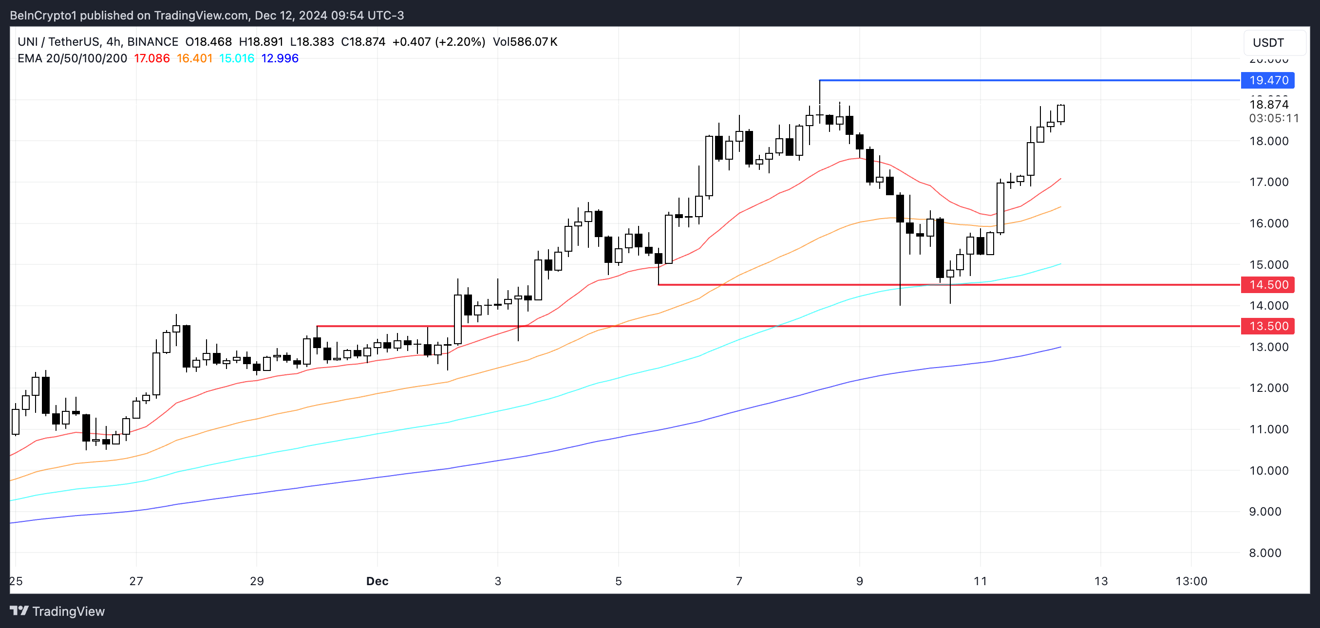 Uniswap (UNI) tăng 20% chạm đỉnh 3 năm - Tin Tức Bitcoin - Cập Nhật Tin Tức Coin Mới Nhất 24/7 2025 UNI Price Analysis.