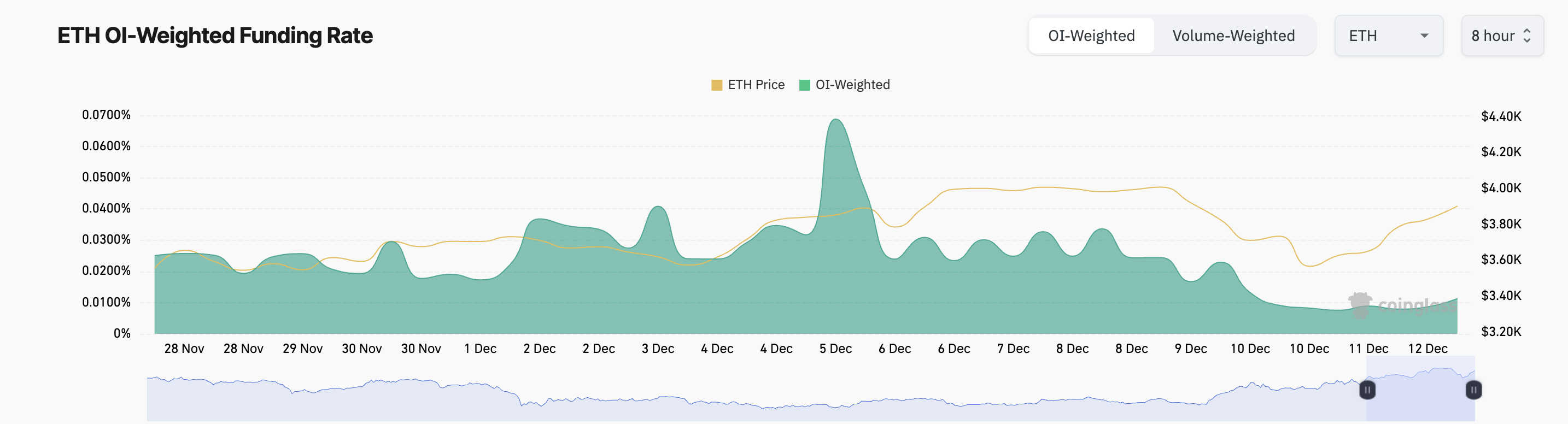 Rào cản 4K USD của Ethereum vẫn không làm lung lay niềm tin trader - Tin Tức Bitcoin - Cập Nhật Tin Tức Coin Mới Nhất 24/7 2025 Ethereum Funding Rate