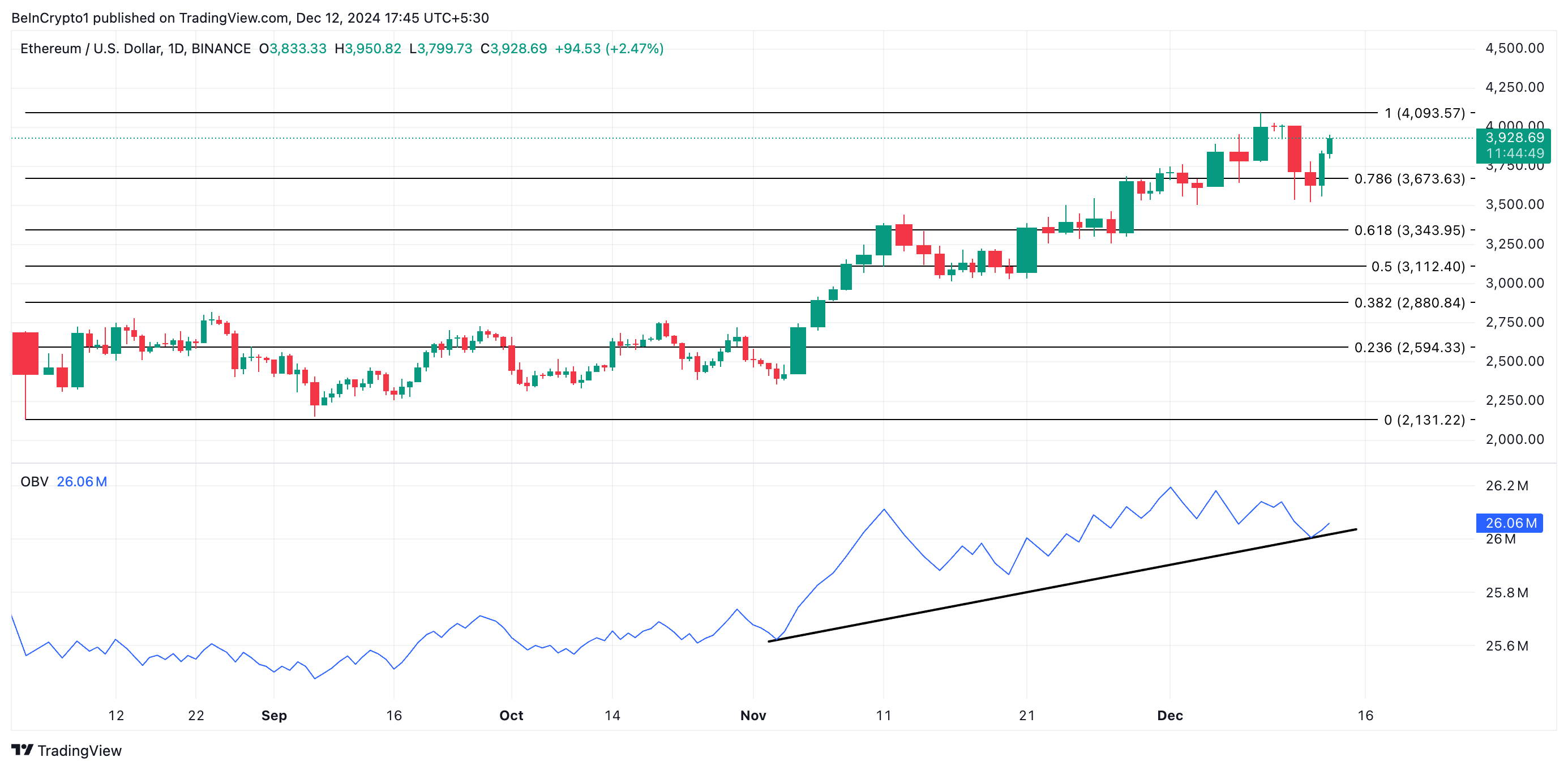 Rào cản 4K USD của Ethereum vẫn không làm lung lay niềm tin trader - Tin Tức Bitcoin - Cập Nhật Tin Tức Coin Mới Nhất 24/7 2025 Ethereum Price Analysis.