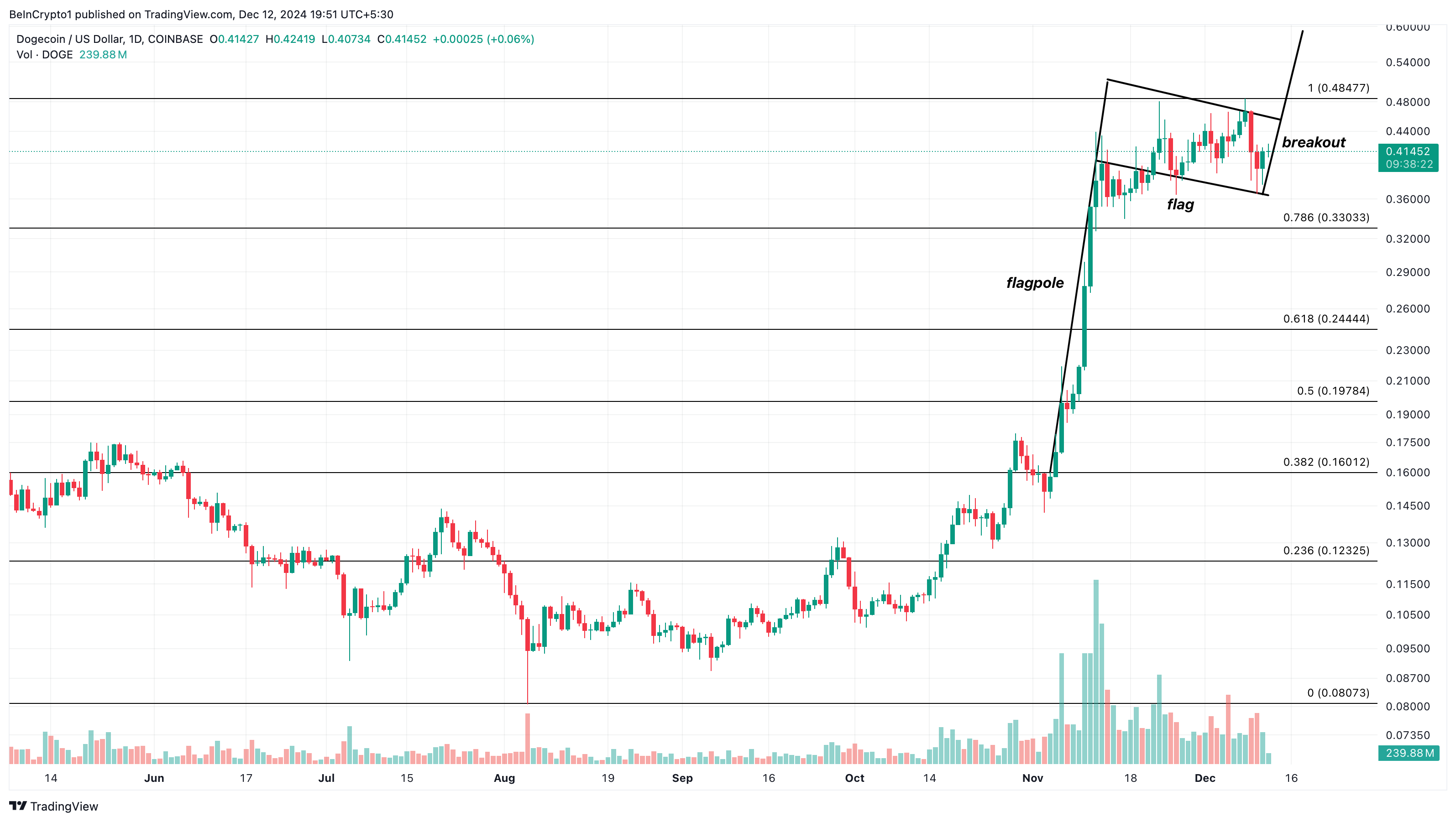 Dogecoin tăng tốc: 60K Holder mới trong 10 ngày! - Tin Tức Bitcoin - Cập Nhật Tin Tức Coin Mới Nhất 24/7 2025 Phân tích giá Dogecoin