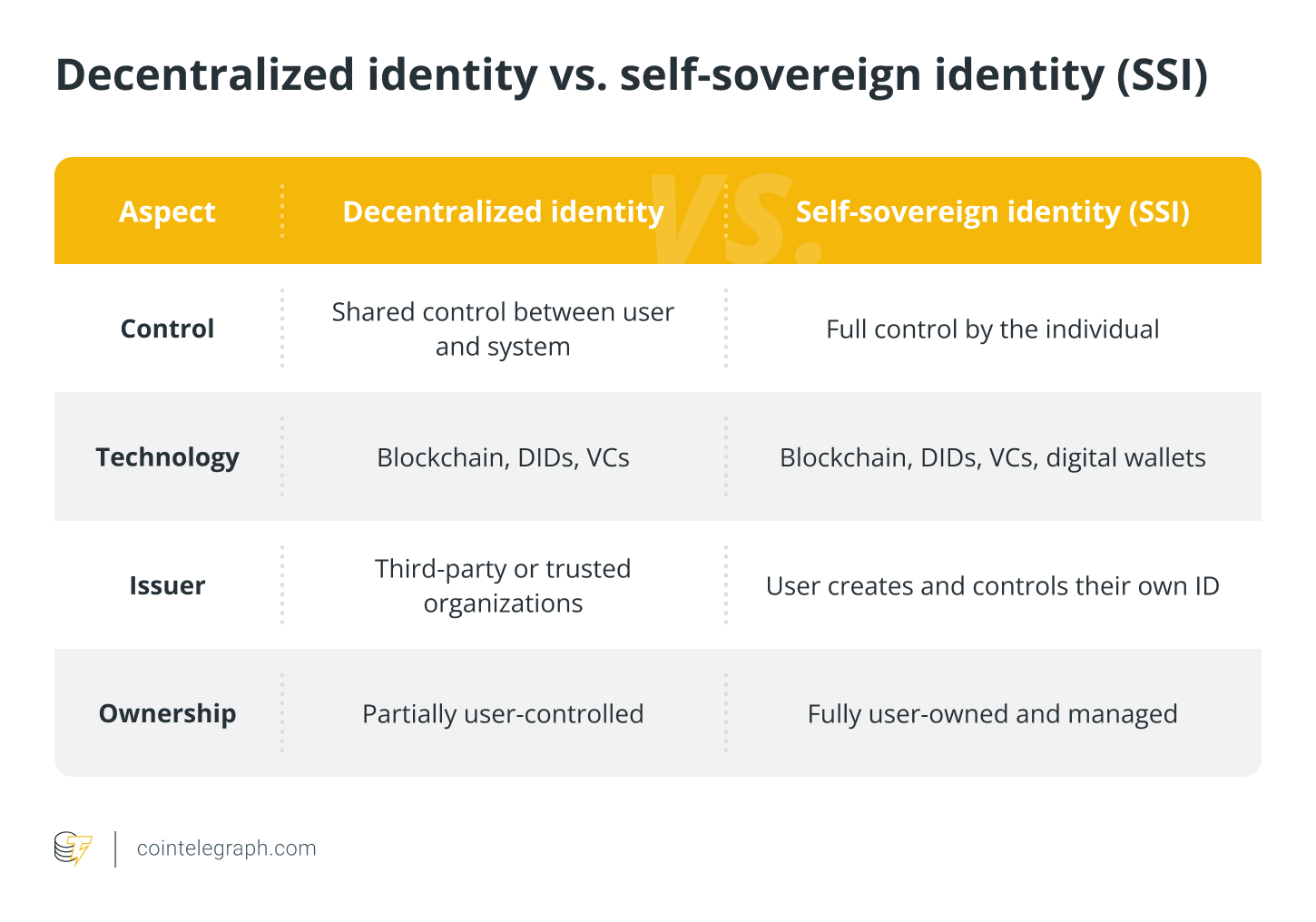 Nhận diện phi tập trung và nhận diện tự chủ (SSI) Nhận diện phi tập trung và nhận diện tự chủ (SSI)
