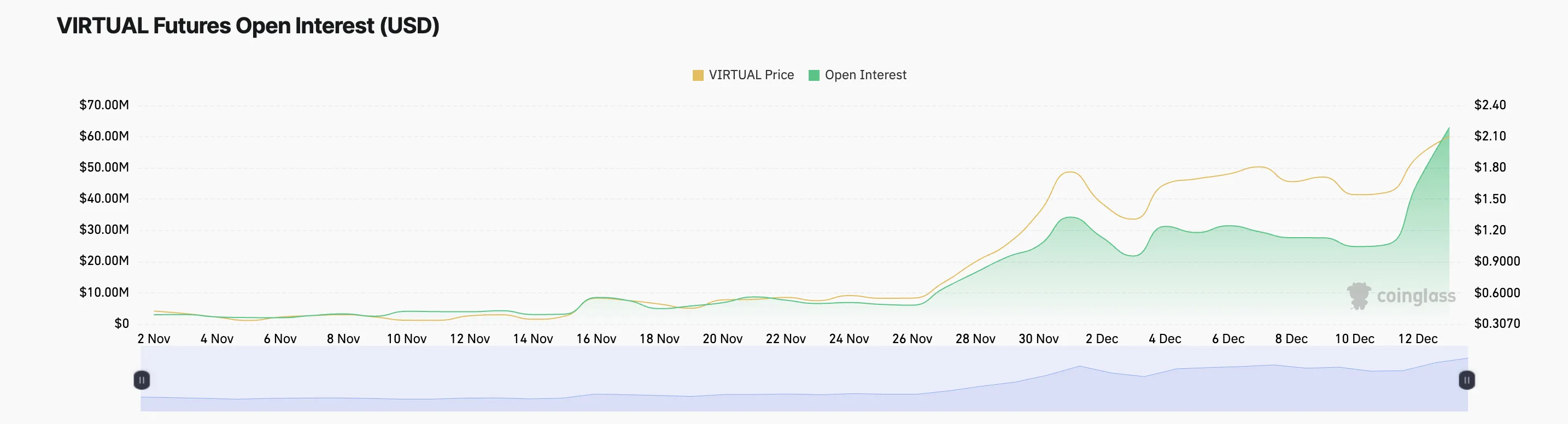 Kỷ lục mới: VIRTUAL Token vượt 220 triệu USD! - Tin Tức Bitcoin - Cập Nhật Tin Tức Coin Mới Nhất 24/7 2025 Lãi Mở VIRTUAL