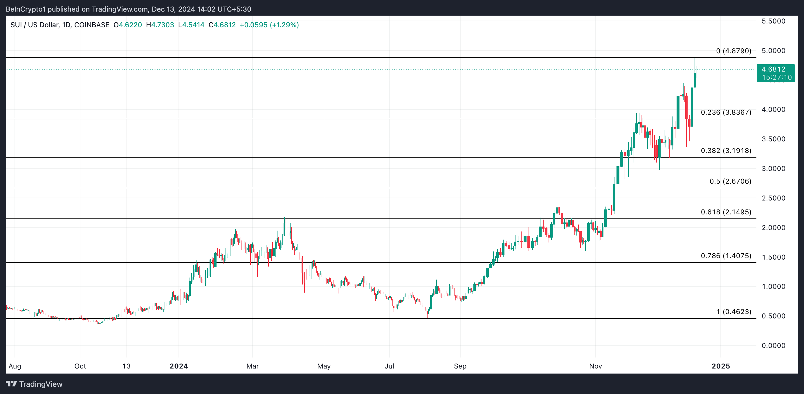 Nhu cầu tăng vọt, SUI kỳ vọng bứt phá 5 USD - Tin Tức Bitcoin - Cập Nhật Tin Tức Coin Mới Nhất 24/7 2025 SUI Price Analysis.