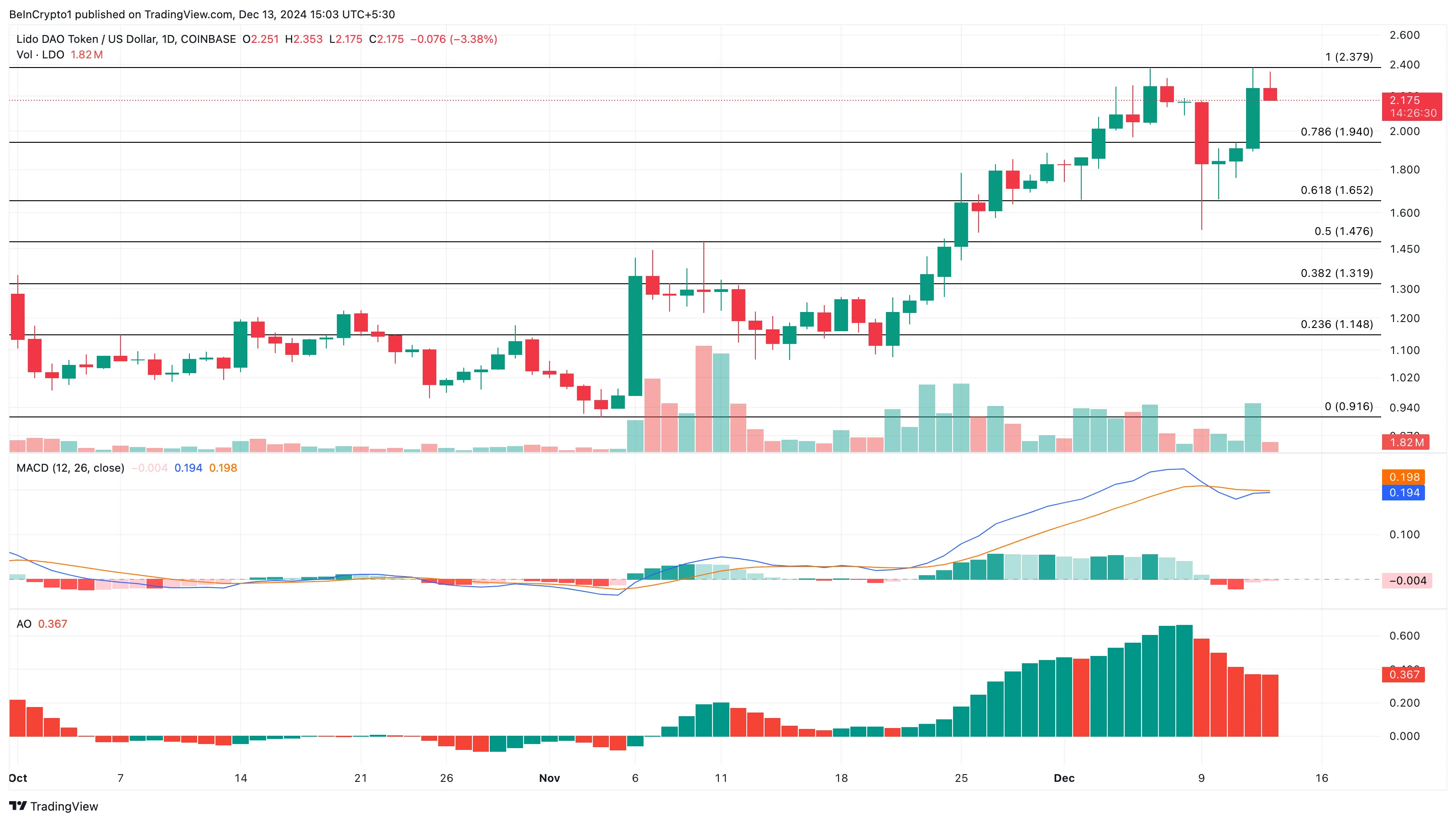Giá LDO Gặp Thời Điểm Quan Trọng Khi Lido TVL Gần 40 tỷ USD - Tin Tức Bitcoin - Cập Nhật Tin Tức Coin Mới Nhất 24/7 2025 Phân tích giá LDO